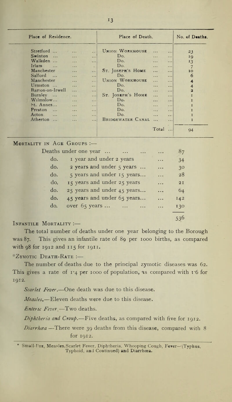 !3 Place of Residence. Place of Death. No. of Deaths. Stretford ... Union Workhouse 2 j Swinton Do. 19 Walkden ... Do. 13 Irlam Do. 7 Manchester St. Joseph’s Home IO Salford Do. 6 Manchester Union Workhouse 4 Urmston ... Do. 4 Rarton-on-Irwell Do. 2 Burnley St. Joseph's Home I YVilmslow... Do. I St. Annes... Do. I Preston Do. I Acton Do. I Atherton ... Bridgewater Canal ... I Total ... 94 Mortality in Age Groups :— Deaths under one year ... 87 do. 1 year and under 2 years 34 do. 2 years and under 5 years ... 30 do. 5 years and under 15 years... 28 do. 15 years and under 25 years 21 do. 25 years and under 45 years... 64 do. 45 years and under 65 years... 142 do. over 65 years ... 130 Infantile Mortality :— 536 The total number of deaths under one year belonging to the Borough was 87. This gives an infantile rate of 89 per 1000 births, as compared with 98 for 1912 and 115 for 1911. *Zymotic Death-Rate :— The number of deaths due to the principal zymotic diseases was 62. This gives a rate of 1*4 per 1000 of population, as compared with r-6 for 1912. Scarlet Fever.—One death was due to this disease. Measles.—Eleven deaths were due to this disease. Entctic Fever.—Two deaths. Diphtheria and Croup.—Five deaths, as compared with five for 1912. Diarrhoea —There were 39 deaths from this disease, compared with 8 for 1912. Small-T'ox, Measles.Scarlet Fever, Diphtheria, Whooping Cough, Fever—'(Typhus, Typhoid, and Continued) and Diarrhoea.