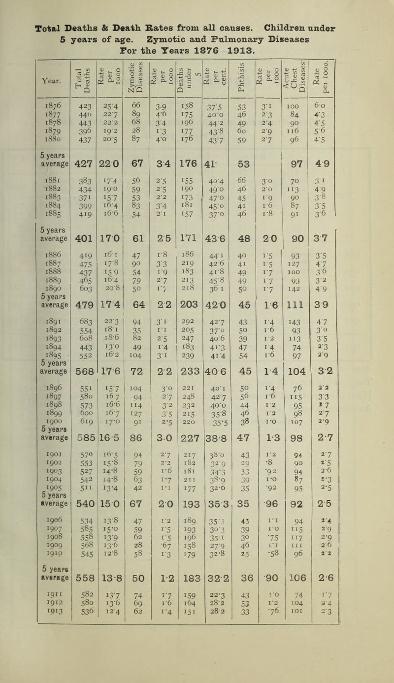 Total Deaths & Death Rates from all causes. Children under 5 years of age. Zymotic and Pulmonary Diseases For the Years 1876 -1913. Year. ! Total Deaths Rate per 1000 Zymotic Diseases | Rate per 1000 | Deaths I under 5 Rate per cent. Phthisis Kate per 1000 Acute Chest Diseases' Rate pei 100 0. 1876 423 25'4 66 3-9 158 37'5 53 31 100 6*0 1877 440 227 89 46 175 400 46 23 84 4'3 1878 443 22 2 68 3'4 196 442 49 24 90 4'5 1879 396 I9'2 28 1 3 177 43'8 60 29 116 5 6 1880 437 20-5 87 40 176 437 59 27 96 45 5 years average 427 220 67 34 176 41- 53 ! 97 49 1881 383 x7'4 56 2'5 i55 404 66 30 70 31 1882 434 I9'0 59 2‘5 190 49° 46 2*0 113 49 1883 37' i5'7 53 2*2 173 470 45 i'9 90 3'8 1884 399 164 83 3'4 181 45'° 4' l6 87 3'5 1S85 419 166 54 2‘ I 157 37'° 46 r8 91 3'6 5 years average 401 170 61 25 171 436 48 20 90 37 1886 419 l6l 47 r8 186 44-1 40 1'5 93 3'5 1887 475 17-8 90 33 219 426 41 i'5 127 47 1888 437 i5'9 54 1'9 183 418 49 17 IOO 3 6 1889 465 i6'4 79 27 213 45'8 49 17 93 3'2 1890 5 years average 603 208 50 i'/ 218 36 1 50 v7 142 49 479 174 64 22 203 420 45 16 111 39 1891 683 223 94 3'1 292 427 43 1'4 143 47 1892 554 l8l 35 I I 205 37° 50 l6 93 3'o 1893 608 i8'6 82 2'5 247 40'6 39 1*2 113 3'5 1894 443 130 49 i'4 183 4T3 47 14 74 2'3 1895 552 l6'2 104 3'1 239 4i'4 54 r6 97 29 5 years 3 2 average 568 176 72 2 2 233 40 6 45 14 104 1896 55i i57 104 3° 221 40 'I So 1'4 76 2 2 1897 580 16 7 94 27 248 427 56 i*6 115 33 1898 573 i6'6 114 3'2 232 40’o 44 1*2 95 *7 i899 600 167 127 3'5 215 35'8 46 1*2 98 27 1900 619 17-0 91 2-5 220 35-5 38 I *0 107 2'9 5 years 2-7 average 585 165 86 3 0 227 388 47 13 98 1901 57° i6'5 94 27 217 38'o 43 1*2 94 27 1902 553 15-8 79 2*2 182 32-9 29 •8 90 *'5 1903 527 14-8 59 i*6 l8l 34‘3 33 •92 94 2-6 1904 542 14-8 63 17 211 38-9 39 I *o 87 *•3 •9°5 5ii I3'4 42 i*i 177 32-6 35 •92 95 2-5 5 years average 540 15 0 67 20 193 35 3 35 96 92 2 5 1906 534 13-8 47 1*2 189 35'3 43 1*1 94 2'4 1907 585 15-0 59 i'5 193 303 39 1*0 5 2'9 1908 558 i3'9 62 1 '5 196 351 3° 75 117 2 *9 1909 568 136 28 •67 158 27-9 46 1*1 III 26 1910 545 I2'8 58 1 '3 179 32-8 25 •58 96 2 2 5 years average 558 138 50 1-2 183 32 2 36 90 106 2 6 191 I 582 i37 74 17 159 22’3 43 !'0 74 17 1912 580 136 69 16 164 282 53 1*2 104 2'4 !9'3 536 124 62 1'4 !5I 28 2 33 76 IOI 2‘3