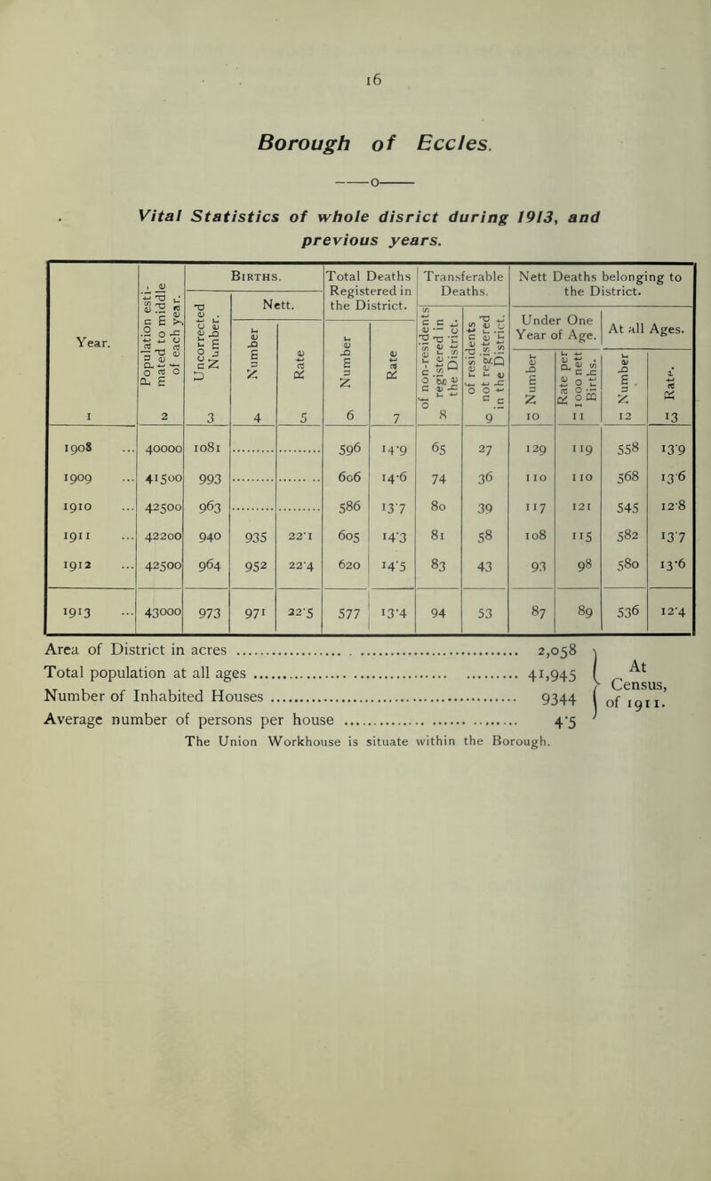 Borough of EccJes. o Vital Statistics of whole disrict during 1913, and previous years. Year. 1 Population esti- va mated to middle of each year. Births. Total Deaths Registered in the District. Transferable Deaths. Nett Deaths belonging to the District. Uncorrected u Number. Nett. of non-residents x registered in the District. of residents vc not registered in the District. Under One Year of Age. At all Ages. <v E 3 Y 4 c Rate ov Number oj QC 7 3 Number Rate per “ 1000 nett Births. 3 Number a.* fC 13 1908 40000 1081 596 14-9 65 27 129 ”9 558 139 1909 41500 993 606 14-6 74 36 I IO I IO 568 136 1910 42500 963 586 137 80 39 ”7 121 545 I2'8 1911 42200 940 935 221 605 !4'3 81 58 108 115 582 13 7 1912 42500 964 952 224 620 r4'5 S3 43 93 98 580 13-6 1913 43000 973 971 22*5 577 i3'4 94 53 87 89 536 I2'4 Area of District in acres 2,058 \ Total population at all ages 41,945 ( ^ ^ Number of Inhabited Houses 9344 ( of 1911' Average number of persons per house 4-5 The Union Workhouse is situate within the Borough.