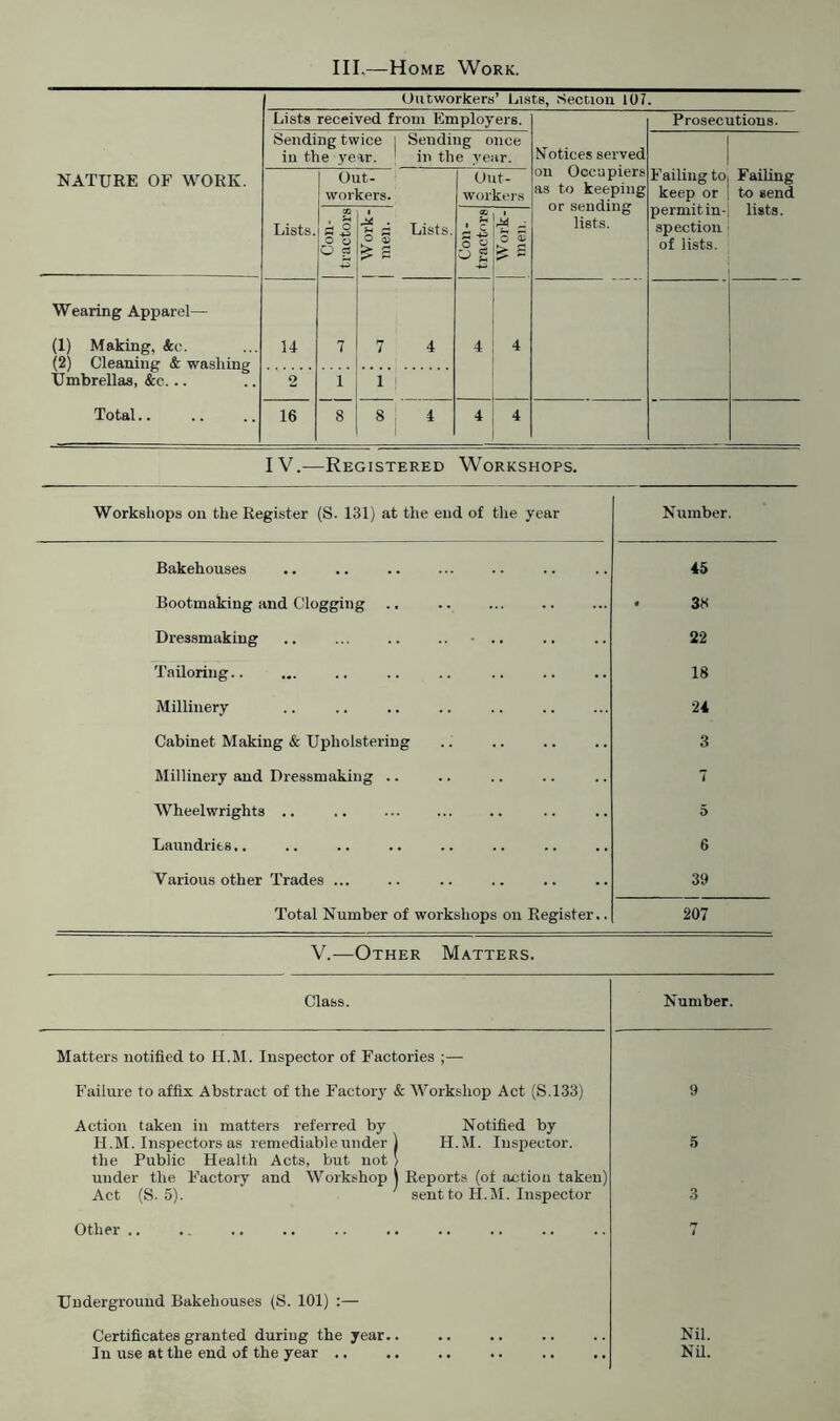 III.—Home Work. Outworkers’ lusts, Section 107. NATURE OF WORK. Lists received from Employers. Notices served on Occupiers as to keeping or sending lists. Prosecutions. Sending twice | Sending once in the year. in the year. Failing to keep or permit in- spection of lists. Failing to send lists. Lists. Out- workers. Out- workers Con- tractors 1 Work- | men. £ co Con- tractors Work- men. Wearing Apparel— (1) Making, &c. (2) Cleaning & washing Umbrellas, &c. Total.. 14 7 7 4 4 4 2 1 i 16 8 8 4 4 4 IV.—Registered Workshops. Workshops on the Register (S. 131) at the end of the year Number. Bakehouses 45 Bootmaking and Clogging • 38 Dressmaking .. ... .. .. 22 Tailoring.. 18 Millinery 24 Cabinet Making & Upholstering 3 Millinery and Dressmaking .. 7 Wheelwrights .. .. 5 Laundries.. 6 Various other Trades ... 39 Total Number of workshops on Register.. 207 V.—Other Matters. Class. Number. Matters notified to H.M. Inspector of Factories ;— Failure to affix Abstract of the Factory & Workshop Act (S.133) 9 Action taken in matters referred by Notified by H.M. Inspectors as remediable under ) H.M. Inspector. 5 the Public Health Acts, but not > under the Factory and Workshop \ Reports (of action taken) Act (S-5). ' sent to H.M. Inspector 3 Other .. n l Underground Bakehouses (S. 101) :— Certificates granted during the year.. Nil. In use at the end of the year .. Nil.