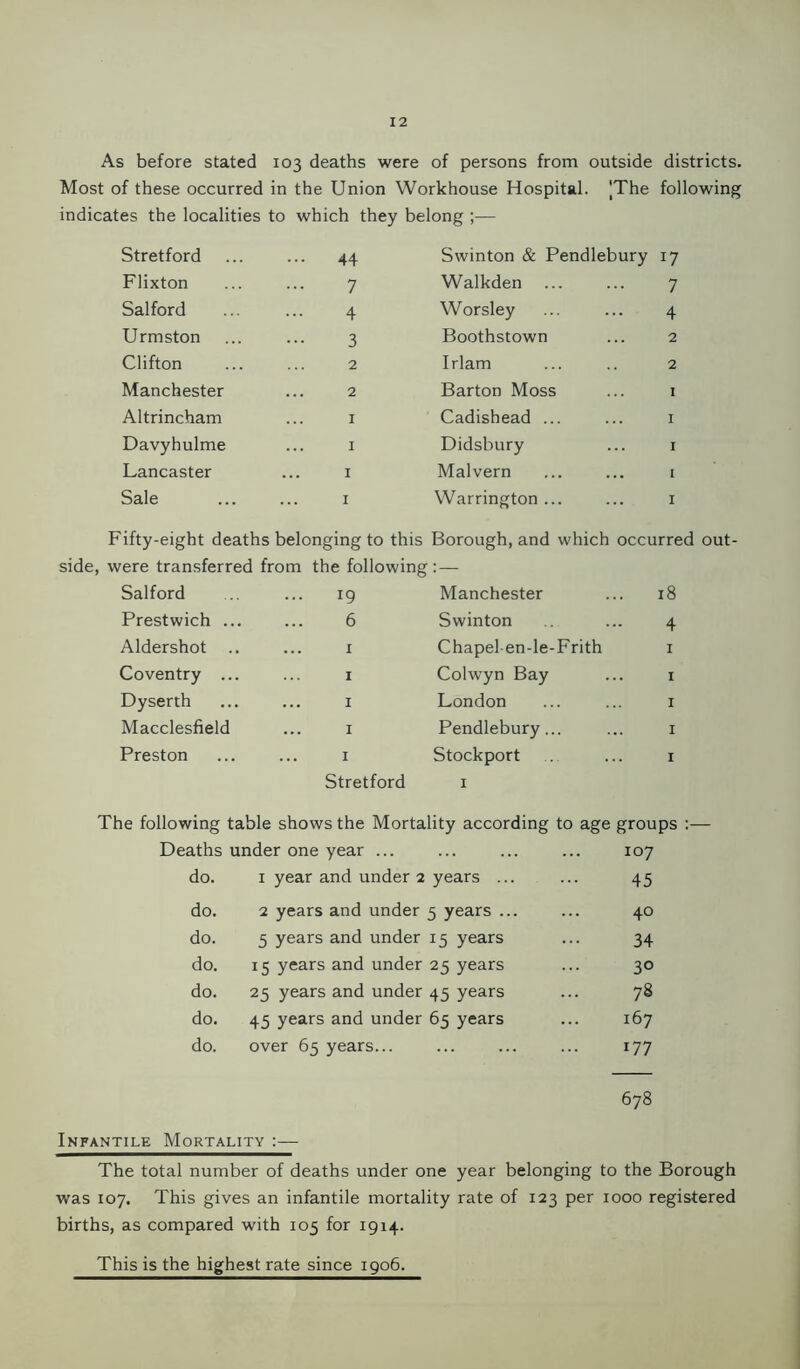 As before stated 103 deaths were of persons from outside districts. Most of these occurred in the Union Workhouse Hospital. [The following indicates the localities to which they belong ;— Stretford 44 Swinton & Pendlebury 17 Flixton 7 Walkden 7 Salford 4 Worsley 4 Urmston 3 Boothstown 2 Clifton 2 Irlam 2 Manchester 2 Barton Moss I Altrincham I Cadishead ... I Davyhulme I Didsbury I Lancaster I Malvern I Sale I Warrington ... I Fifty-eight deaths belonging to this Borough, and which occurred out , were tran.sferred from the following :— Salford 19 Manchester .. 18 Prestwich .. 6 Swinton 4 Aldershot .. I Chapel-en-le-Frith I Coventry ... I Colwyn Bay I Dyserth I London I Macclesfield I Pendlebury... I Preston I Stretford Stockport I I The following table shows the Mortality according to age groups :— Deaths under one year ... 107 do. I year and under 2 years ... 45 do. 2 years and under 5 years ... 40 do. 5 years and under I5 years 34 do. 15 years and under 25 years 30 do. 25 years and under 45 years 78 do. 45 years and under 65 years 167 do. over 65 years... 177 678 Infantile Mortality The total number of deaths under one year belonging to the Borough was 107. This gives an infantile mortality rate of 123 per 1000 registered births, as compared with 105 for 1914. This is the highest rate since 1906.