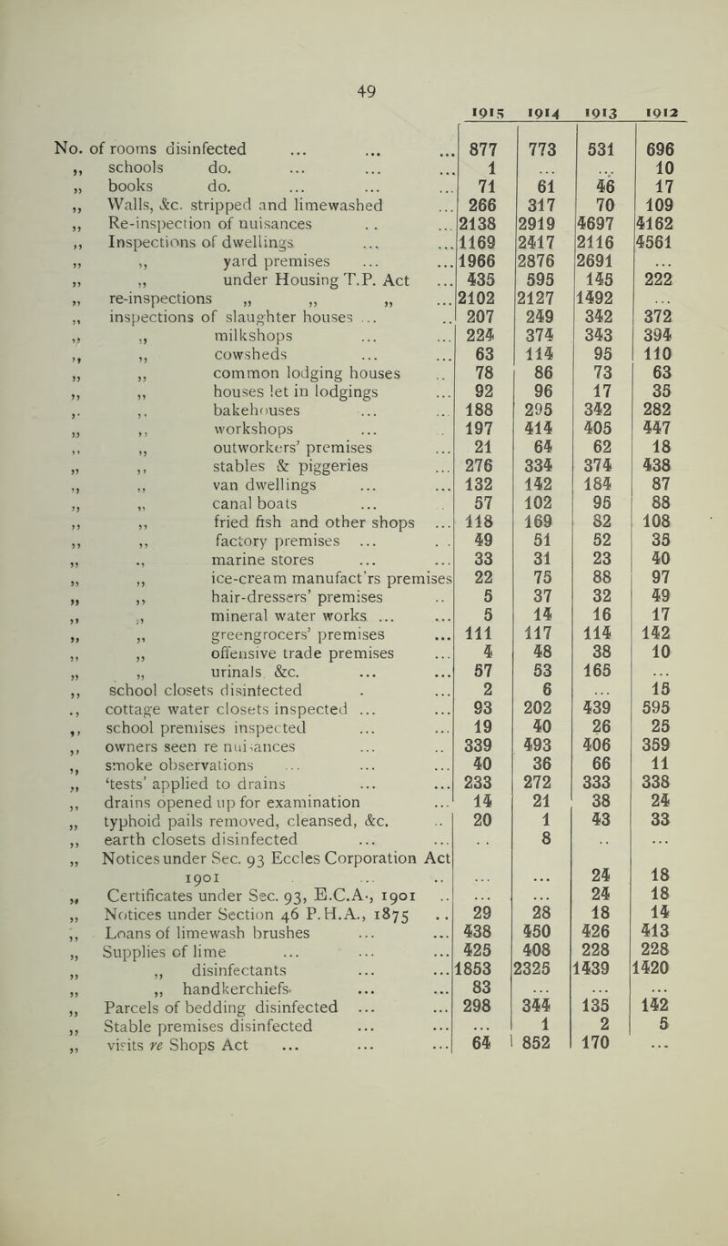 ipi,'? 1914 • 913 1912 of rooms disinfected 877 773 531 696 schools do. 1 10 books do. 71 61 46 17 Walls, Ac. stripped and limewashed 266 317 70 109 Re-inspection of nuisances 2138 2919 4697 4162 Inspections of dwellings 1169 2417 2116 4561 „ yard premises 1966 2876 2691 „ under Housing T.P. Act 43S 595 145 222 re-inspections „ ,, „ 2102 2127 1492 inspections of slaughter houses ... 207 249 342 372 ,, milkshops 22^ 374 343 394 ,, cowsheds 63 114 95 110 ,, common lodging houses 78 86 73 63 ,, houses let in lodgings 92 96 17 35 bakehouses 188 295 342 282 ,, workshops 197 414 405 447 „ outworkers’ premises 21 64 62 18 ,, stables & piggeries 276 334 374 438 ,, van dwellings 132 142 184 87 „ canal boats 57 102 95 88 ,, fried fish and other shops 118 169 82 108 ,, factory premises 49 51 52 33 ., marine stores 33 31 23 40 ,, ice-cream manufact’rs premises 22 75 88 97 ,, hair-dressers’ premises 5 37 32 49 , mineral water works ... 5 14 16 17 „ greengrocers’ premises 111 117 114 142 ,, offensive trade premises 4 48 38 10 „ urinals &c. 57 53 165 school closets disinfected 2 6 15 cottage water closets inspected ... 93 202 439 595 school premises inspected 19 40 26 25 owners seen re nui-.ances 339 493 406 359 smoke observations 40 36 66 11 ‘tests’ applied to drains 233 272 333 338 drains opened up for examination 14 21 38 24 typhoid pails removed, cleansed, &c. 20 1 43 33 earth closets disinfected 8 Notices under Sec. 93 Eccles Corporation Act 1901 24 18 Certificates under Sec. 93, E.C.A-, 1901 24 18 Notices under Section 46 P.H.A., 1875 29 28 18 14 Loans of limewash brushes 438 450 426 413 Supplies of lime 425 408 228 228 „ disinfectants 1853 2325 1439 1420 „ handkerchiefs’ 83 Parcels of bedding disinfected 298 344 135 142 Stable premises disinfected 1 2 5 visits Shops Act 64 852 170 ...