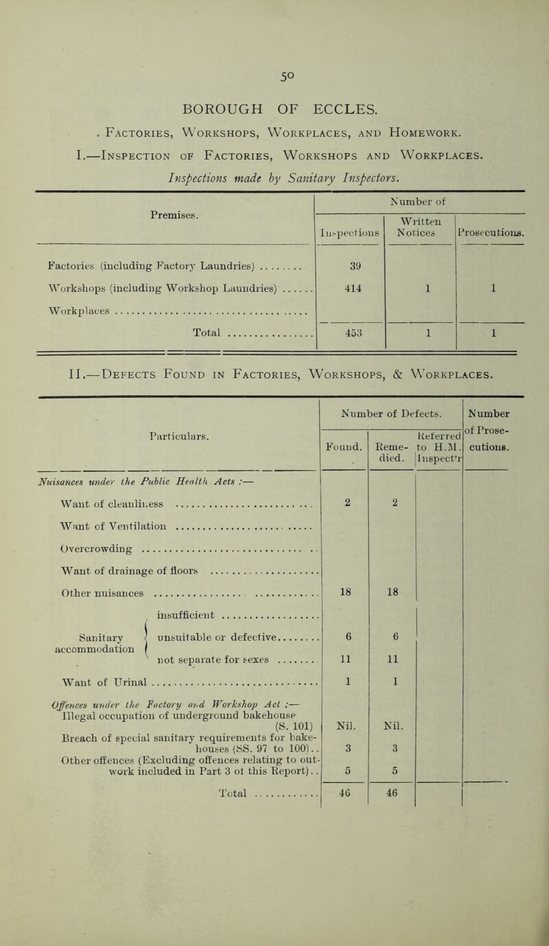 5° BOROUGH OF ECCLES. . Factories, Workshops, Workplaces, and Homework. I.—Inspection of Factories, Workshops and Workplaces. Inspections made by Sanitary Inspectors. Premises. Number of I^l^pec.lions Written Notices Prosecutions. Factories (including Factorj' Laundries) 39 Workshops (including Workshop Laundries) Workplaces 414 1 1 Total 453 1 1 II.—Defects Found in Factories, Workshops, & Workplaces. Number of Defects. Number of Prose- cutions. Found. Reme- died. Referred to H.ai. Inspect’r 2 2 18 18 6 6 11 11 1 1 Nil. Nil. 3 3 5 5 4C 46 Particulars. Nuisances under the Public Health Acts :— Want of cleaiilii.ess Want of Ventilation Overcrowding Want of drainage of floors Other nuisances insufficient unsuitable or defective, not separate for sexes . Sanitary accommodation Want of Urinal Offences under the Factory ai,d Workshop Act ;— Illegal occupation of underground bakehouse (S. 101) Breach of special sanitary requirements for bake- houses (bS. 97 to 100)., Other offences (Excluding offences relating to out work included in Part 3 ol this Report).. Total