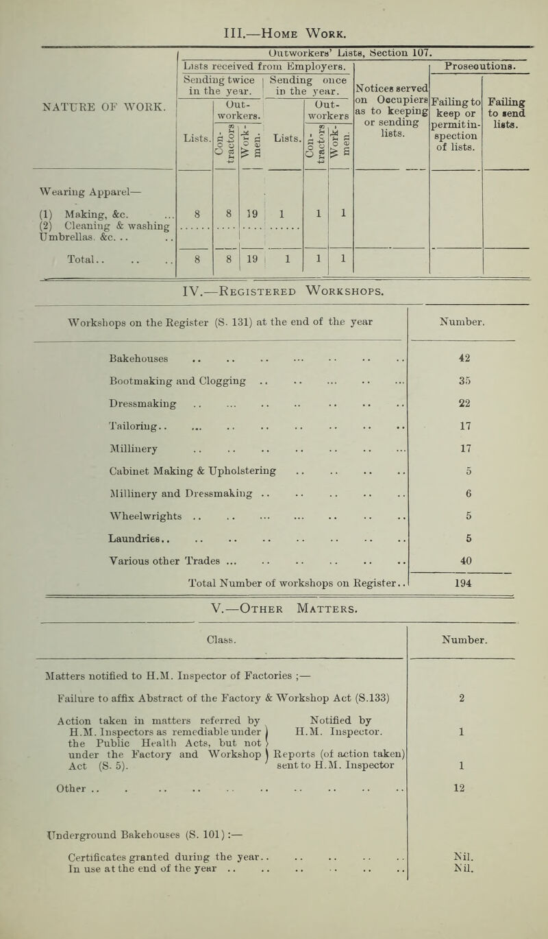 III.—Home Work. Outworkera’ Lista, Section 107. NATURE OF WORK. Lists received from Employers. Notices served on Occupiers as to keeping or sending lists. Prosecutions. Sending twice | Sending once in the year. in the year. Failing to keep or permit in- spection of lists. Failing to send lists. Lists. Out- workers. Out- workers Con- tractors ■g a Lists. ^ a Con- tractors Work- men. Wearing Apparel— (1) Making, &c. (2) Cleaning & washing Umbrellas. &c. .. Total.. 8 8 19 1 1 1 8 ■ 8 19 1 1 1 1 IV.—Registered Workshops. Workshops on the Register (S. 131) at the end of the year Number. Bakehouses 42 Bootmaking and Clogging 35 Dressmaking 22 'railoring.. 17 Millinery 17 Cabinet Making & Upholstering 5 Millinery and Dressmaking .. 6 Wheelwrights .. 5 Laundries.. 5 Various other Trades ... 40 Total Number of workshops on Register.. 194 V.—Other Matters. Class. Number. Matters notified to H.M. Inspector of Factories ;— Failure to affix Abstract of the Factory & Workshop Act (S.133) 2 Action taken in matters referred by Notified by H.M. Inspectors as remediable under j H.M. Inspector. 1 the Public Health Acts, but not > under the Factory and Workshop \ Reports (of action taken) Act (S. 5). sent to H.M. Inspector 1 Other .. 12 Underground Bakehouses (S. 101):— Certificates granted during the year.. Nil. In use at the end of the year .. Nil.