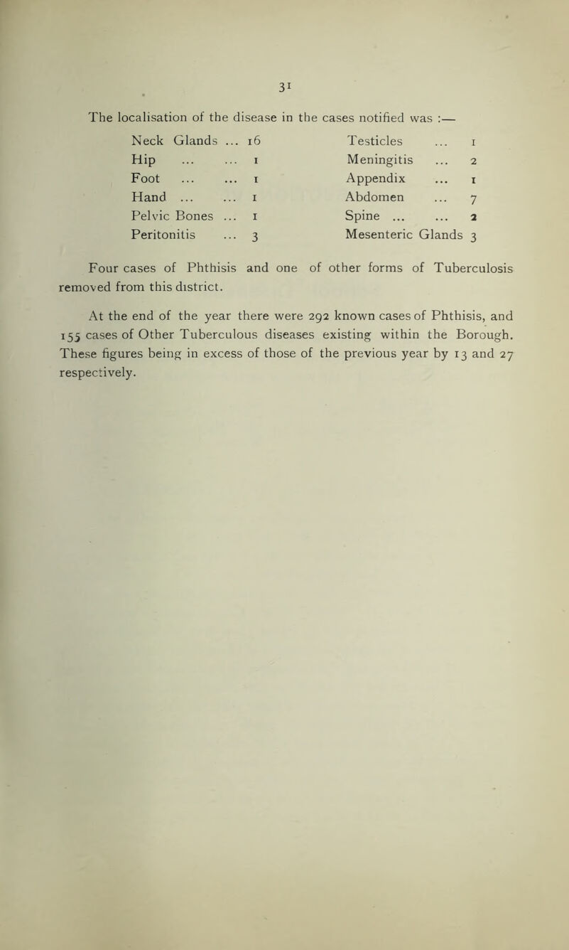 The localisation of the disease in the cases notified was :— Neck Glands ... 16 Testicles 1 Hip 1 Meningitis 2 Foot 1 Appendix 1 Hand ... 1 Abdomen 7 Pelvic Bones ... 1 Spine ... 1 Peritonitis 3 Mesenteric Glands 3 Four cases of Phthisis and one of other forms of Tuberculosis removed from this district. At the end of the year there were 292 known cases of Phthisis, and 155 cases of Other Tuberculous diseases existing within the Borough. These figures being in excess of those of the previous year by 13 and 27 respectively.