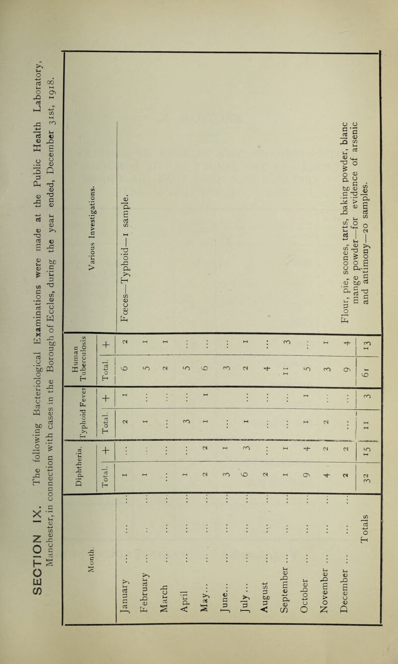 SECTION IX. T he following Bacteriological Examinations were made at the Public Health Laboratory, Manchester, in connection with cases in the Borough of Eccles, during the year ended, December 31st, 1918.