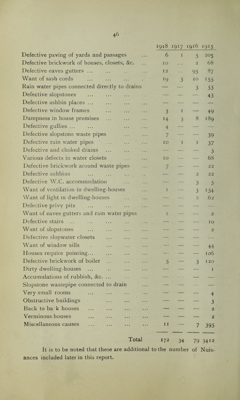 i9i8 I9I7 1916 1915 Defective paving of yards and passages 6 1 5 205 Defective brickwork of houses, closets, &c. 10 2 68 Defective eaves gutters ... 12 95 87 Want of sash cords 19 3 10 x55 Rain water pipes connected directly to drains — — 3 53 Defective slopstones — — — 43 Defective ashbin places ... — — — — Defective window frames 3 1 — 49 Dampness in house premises 14 3 8 189 Defective gullies ... 4 — — —- Defective slopstone waste pipes 7 — — 39 Defective rain water pipes ro 1 1 37 Defective and choked drains — — — 3 Various defects in water closets 10 — — 68 Defective brickwork around waste pipes 7 — — 22 Defective ashbins — — 2 22 Defective W.C. accommodation — — 3 5 Want of ventilation in dwelling-houses 1 — 3 !54 Want of light m dwelling-houses — — 2 62 Defective privy pits — — — — Want of eaves gutters and rain water pipes 1 — — 2 Defective stairs ... — — — 10 Want of slopstones — — — 2 Defective slopwater closets — — — -- Want of window sills — — — 44 Houses require pointing... — — — 106 Defective brickwork of boiler ... 5 — 3 120 Dirty dwelling-houses — — — I Accumulations of rubbish, &c. ... — — — Slopstone wastepipe connected to drain — — — — Very small rooms — — — 4 Obstructive buildings — — — 3 Back to ba k houses — — — 2 Verminous houses — — — 2 Miscellaneous causes 11 — 7 395 Total 172 34 79 34!2 It is to be noted that these are additional to the number of Nuis- ances included later in this report.