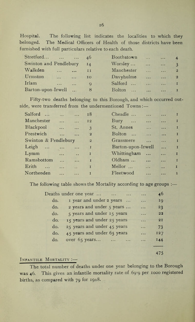 Hospital. The following list indicates the localities to which they belonged. The Medical Officers of Health of those districts have been furnished with full particulars relative to each death. Stretford... 46 Boothstown 4 Swinton and Pendlebury H Worsley... 3 Walkden 11 Manchester 2 Urmston 10 Davyhulme 2 Irlam 9 Salford ... 1 Barton-upon-Irwell 8 Bolton 1 Fifty-two deaths belonging to this Borough, and which occurred out de, were transferred from the undermentioned Towns:— Salford ... 18 Cheadle ... 1 Manchester 12 Bury 1 Blackpool 3 St. Annes 1 Prestwich 2 Bolton 1 Swinton & Pendlebury 2 Grassmere 1 Leigh 1 Barton-upon-Irwell r Lymm 1 Whittingham 1 Ramsbottom 1 Oldham ... 1 Erith 1 Mellor ... 1 Northenden 1 Fleetwood 1 The following table shows the Mortality according to age groups :— Deaths under one year ... ... ... ... 46 do. 1 year and under 2 years ... ... 19 do. 2 years and under 5 years ... ... 23 do. 5 years and under 15 years ... 22 do. 15 years and under 25 years ... 21 do. 25 years and under 45 years ... 73 do. 45 years and under 65 years ... 127 do. over 65 years ... ... 144 475 Infantile Mortality :— The total number of deaths under one year belonging to the Borough was 46. This gives an infantile mortality rate of 69-9 per 1000 registered births, as compared with 79 for 1918.