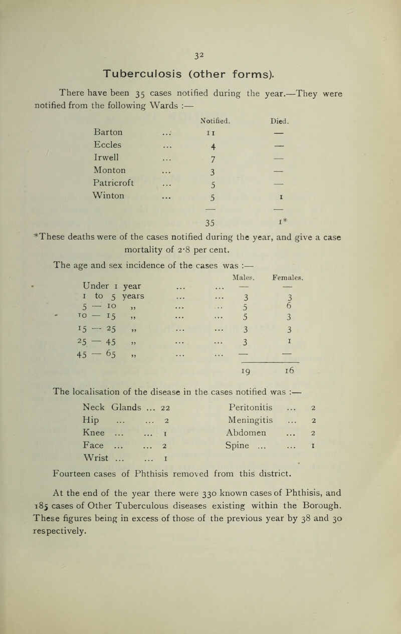 Tuberculosis (other forms). There have been 35 cases notified during the year.—They were notified from the following Wards :— Barton Eccles Irwell Monton Patricroft Winton Notified. Died. II — 4 — 7 3 — 5 5 1 35 1* *These deaths were of the cases notified during the year, and give a case mortality of 2’8 per cent. The age and sex incidence of the cases was :— Males. Females. • Under 1 year — — 1 to 5 years 3 3 5 — 10 5) ... 5 6 to — 15 > > ... 5 3 l5 — 25 >> ... 3 3 25 — 45 5) • • • 3 1 45 — 65 >J ••• — — 19 16 The localisation of the disease i Neck Glands ... 22 Hip ... ... 2 Knee ... ... 1 Face ... ... 2 Wrist ... ... x Fourteen cases of Phthisis the cases notified was :— Peritonitis ... 2 Meningitis ... 2 Abdomen ... 2 Spine ... ... 1 ked from this district. At the end of the year there were 330 known cases of Phthisis, and 185 cases of Other Tuberculous diseases existing within the Borough. These figures being in excess of those of the previous year by 38 and 30 respectively.