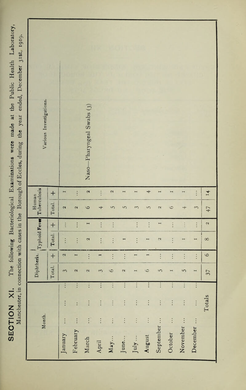 SECTION XI. The following Bacteriological Examinations were made at the Public Health Laboratory, Manchester, in connection with cases in the Borough of Eccles, during the year ended, December 31st, 1919.