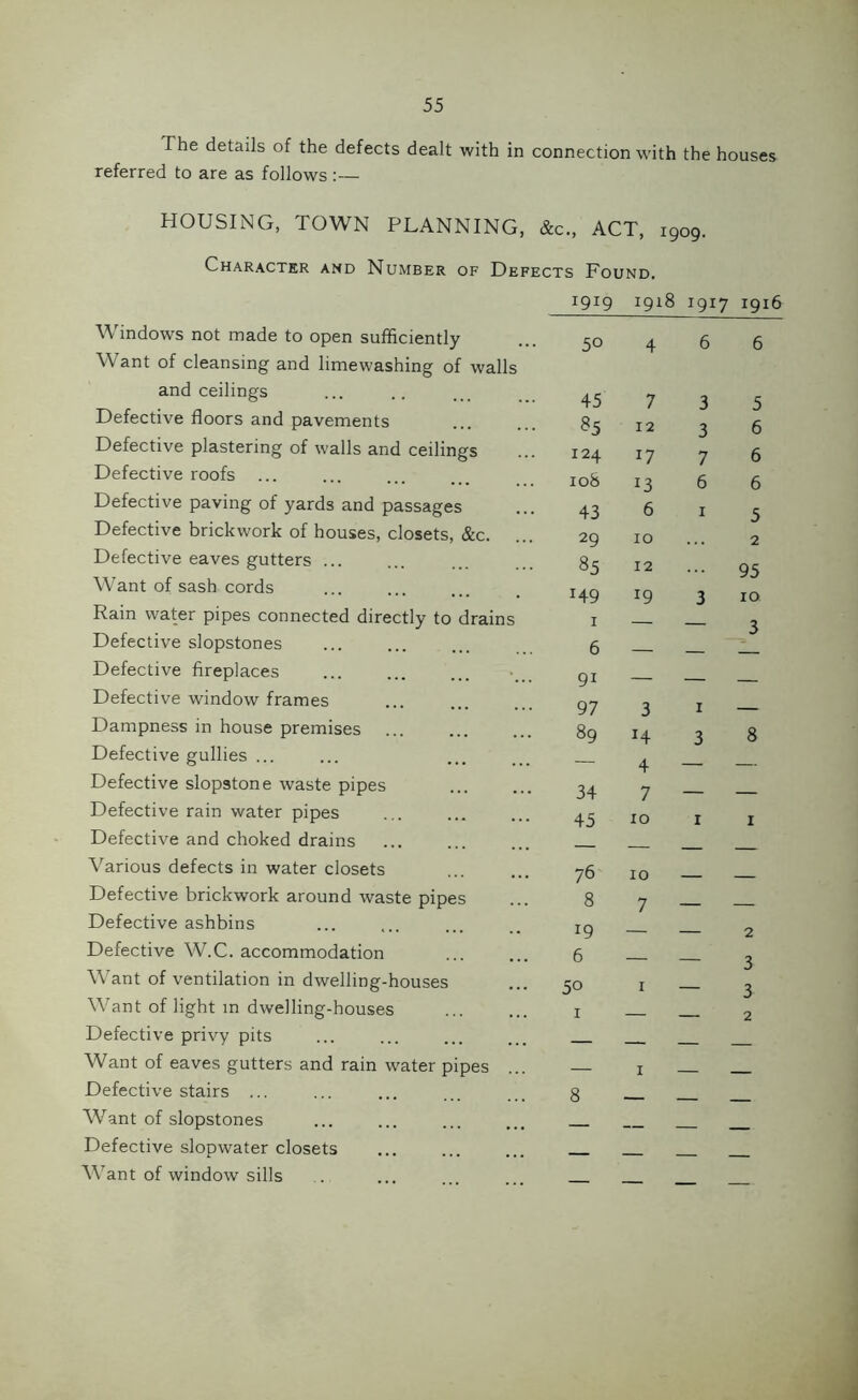 The details of the defects dealt with in connection with the houses referred to are as follows :— HOUSING, TOWN PLANNING, &c., ACT, 1909. Character and Number of Defects Found. 1919 1918 I9I7 r9 W indows not made to open sufficiently YY ant of cleansing and limewashing of walls 50 4 6 6 and ceilings 45 7 3 5 Defective floors and pavements 85 12 3 6 Defective plastering of walls and ceilings 124 I7 7 6 Defective roofs 108 13 6 6 Defective paving of yards and passages 43 6 1 5 Defective brickwork of houses, closets, &c. 29 xo 2 Defective eaves gutters ... 85 12 95 Want of sash cords r49 l9 3 10 Rain water pipes connected directly to drains 1 3 Defective slopstones 6 Defective fireplaces 9i _ Defective window frames 97 3 1 Dampness in house premises 89 J4 3 8 Defective gullies ... 4 Defective slopstone waste pipes 34 7 _ Defective rain water pipes 45 xo 1 1 Defective and choked drains Various defects in water closets 76 10 _ Defective brickwork around waste pipes 8 7 _ Defective ashbins 19 2 Defective W.C. accommodation 6 3 Want of ventilation in dwelling-houses 50 i 3 Want of light in dwelling-houses 1 _ 2 Defective privy pits Want of eaves gutters and rain water pipes ... — 1 _ Defective stairs ... 8 __ W7ant of slopstones __ Defective slopwater closets _ _ W7ant of window sills _