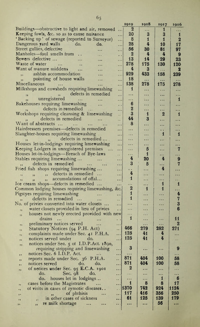 1919 1918 1917 1916 Buildings—obstructive to light and air, removed ... 2 1 I Keeping fowls, Stc. so as to cause nuisance ‘Backing up’ of sewage (reported to Surveyor) 20 3 3 1 8 1 1 2 Dangerous yard walls do. do. 28 4 10 17 Street gullies, defective 56 30 81 97 Manholes—foul smells from . . 2 4 4 9 Sewers defective ... 13 14 29 23 Waste of water 278 175 130 120 Want of manure middens 4 3 2 ,. ashbin accommodation 929 433 158 239 „ pointing of house walls 18 *. • Miscellaneous 138 278 175 278 Milkshops and cowsheds requiring limewashing 1 „ ,, defects in remedied ,, unregistered 1 Bakehouses requiring limewashing 6 ,, defects in remedied 2 Workshops requiring cleansing & limewashing 3 1 2 1 „ defects in remedied 44 3 Want of abstracts ... 8 • . . Hairdressers premises—defects in remedied , # Slaughter-houses requiring limewashing 1 1 „ „ defects in remedied... ... Houses let-in-lodgings requiring hmewashing Keeping Lodgers in unregistered premises 5 7 Houses let-in-lodgings—Breach of Bye-laws 1 Stables requiring limewashing ... 4 20 4 9 ,, defects in remedied 3 5 . . . 7 Fried fish shops requiring limewashing ... ’4 4 ,, „ ,, detects in remedied ... „ „ ,, accumulations of offal... 1 Ice cream shops—defects in remedied ... 1 1 Common lodging houses requiring limewashing, &c. 2 1 1 Pigstyes requiring limewashing 1 4 „ defects in remedied ... 1 7 No. of privies converted into water closets 3 ,, water closets provided in lieu of privies „ houses not newly erected provided with new 6 drains ... 1 11 ,, preliminary notices served 466 2 ,, Statutory Notices (94 P.H. Act) 279 282 271 ,, complaints made under Sec. 41 P.H.A. 125 41 4 „ notices served under do. ,, notices under Sec. 5 ot I.D.P.Act. 1890, requiring stripping and limewashing 125 41 4 3 9 ,, notices Sec. 6 I.D.P. Act. „ reports made under Sec. 36 P.H.A. 871 404 100 58 ,, notices served do. do. 871 404 100 58 ,, of notices under Sec. 95 E.C.A. T901 2 do. Sec. 98 do. do. houses let in lodgings... 1 6 „ cases before the Magistrates 1 8 8 17 ., ot visits in cases of zymotic diseases. . 1370 742 924 1124 ,, of phthisis 117 416 356 250 ,, in other cases of sickness 61 125 139 179 „ „ re milk shortage ... ... 56 ...