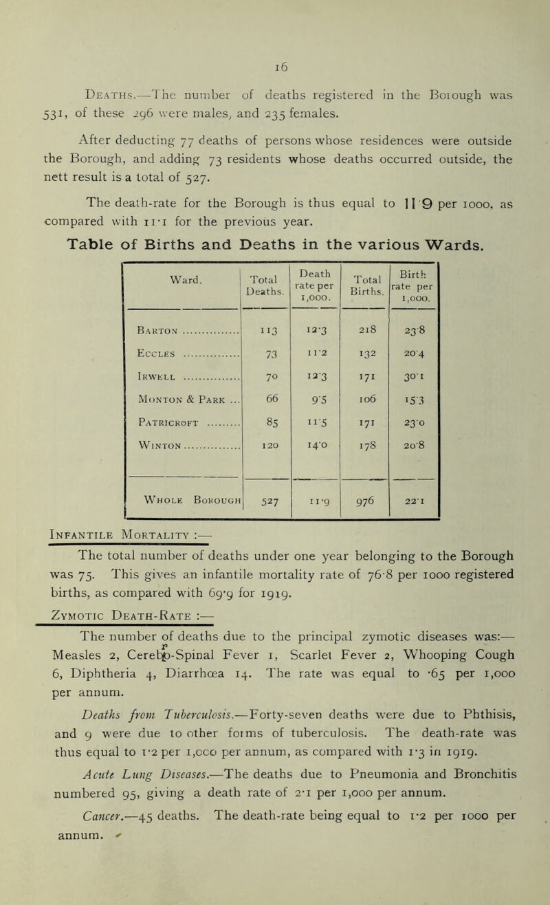 Deaths.—The number of deaths registered in the Boiough was 531, of these 296 were males, and 235 females. After deducting 77 deaths of persons whose residences were outside the Borough, and adding 73 residents whose deaths occurred outside, the nett result is a total of 527. The death-rate for the Borough is thus equal to 119 per 1000. as compared with in for the previous year. Table of Births and Deaths in the various Wards. Ward. Total Deaths. Death rate per 1,000. Total Births. Birth rate per 1,000. Barton ii3 123 218 238 Eccles 73 11*2 132 204 Irwell 70 123 171 30 1 Monton & Park ... 66 9'5 106 15 3 Patricroft 85 n'5 171 23-0 WiNTON 120 140 178 20'8 Whole Borough i 527 11-9 976 221 Infantile Mortality :— The total number of deaths under one year belonging to the Borough was 75. This gives an infantile mortality rate of 76-8 per 1000 registered births, as compared with 6g’g for 1919. Zymotic Death-Rate :— The number of deaths due to the principal zymotic diseases was:— p Measles 2, Ceret£>-Spinal Fever 1, Scarlet Fever 2, Whooping Cough 6, Diphtheria 4, Diarrhoea 14. The rate was equal to ’65 per 1,000 per annum. Deaths from Tuberculosis.—Forty-seven deaths were due to Phthisis, and 9 were due to other forms of tuberculosis. The death-rate was thus equal to i-2 per i,oco per annum, as compared with 1-3 in 1919. Acute Lung Diseases.—The deaths due to Pneumonia and Bronchitis numbered 95, giving a death rate of 2'i per 1,000 per annum. Cancer.—45 deaths. The death-rate being equal to i‘2 per 1000 per annum.
