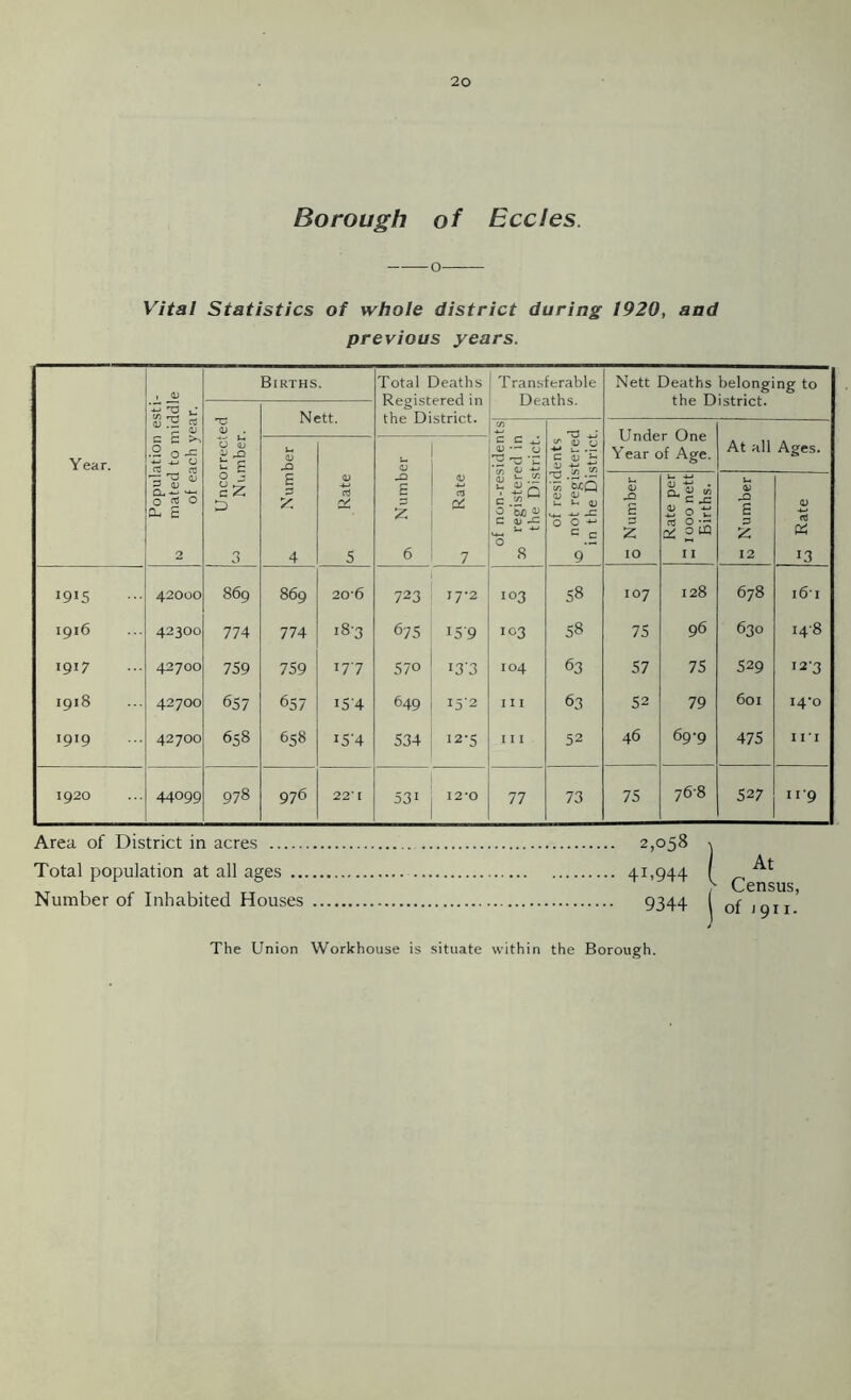 Borough of Eccles. o Vital Statistics of whole district during 1920, and previous years. Year. Population esti- M mated to middle of each year. Births. Total Deaths Registered in the District. Transferable Deaths. Nett Deaths belonging to the District. Uncorrected 03 Number. Nett. of non-residents x registered in the District. of residents vo not registered in the District. Under One Year of Age. At all Ages. ^ Number <D td CC 5 o. Number 07 & 7 3 Number Rate per £ 1000 nett Births. 3 Number <D & 13 1915 42000 869 869 20'6 723 17-2 103 58 107 128 678 l6'I 1916 42300 774 774 183 675 I5'9 103 58 75 96 630 148 1917 42700 759 759 177 570 i3'3 104 63 57 75 529 12-3 00 Oh 42700 657 657 I5'4 649 *5'2 III 63 52 79 601 14*0 1919 42700 658 658 J5'4 534 12-5 I I I 52 46 69-9 475 II I 1920 44099 978 976 22* I 53i 12*0 77 73 75 768 527 11 9 Area of District in acres 2,058 Total population at all ages 41,944 Number of Inhabited Houses 9344 The Union Workhouse is situate within the Borough.