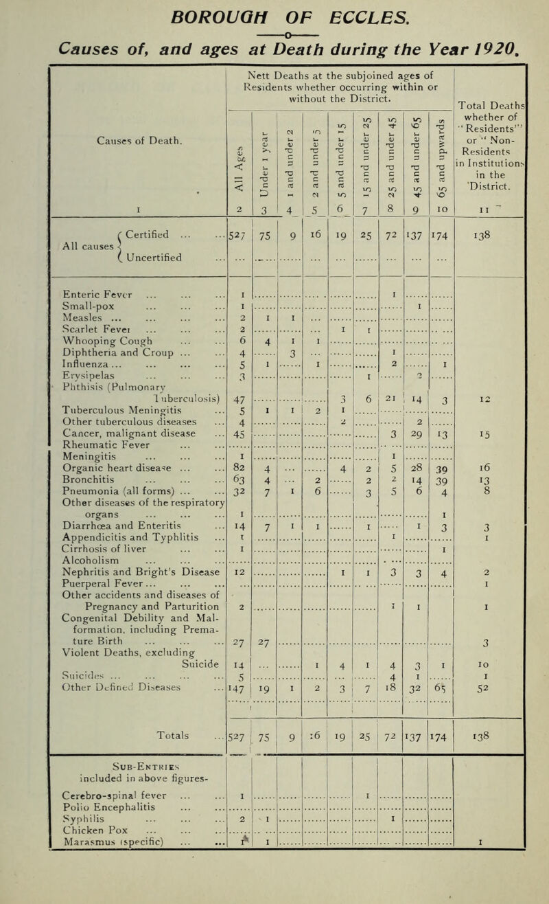 BOROUGH OF ECCLES. o Causes of, and ages at Death during the Year 1920. Causes of Death. i P R n V U < < 2 sett 1 eside d O V TD C D 3 Deatl nts \v wit e* a3 O T3 C nJ 4 s at heth hout •O -c c 3 c ct N 5 the si r-r oc( the 1 U u TJ C T3 C d to 6 ibjoi :urrir Distri to 4) T3 C P -O c CS to 7 led a g wi ct. to <v p C to <N 8 ges 0 thin to VO u. T3 c p t: c ct to 9 I O -n 0 65 and upwards Total Deaths whether of Residents’’’ or “ Non- Residents in Institutions in the 'District. 11 d Certified 527 75 9 16 ‘9 25 72 ‘37 174 ‘38 All causes 7 (. Uncertified — I Small-pox I I 2 1 1 Whooping Cough 6 4 1 1 Diphtheria and Croup ... 4 3 1 5 1 2 Erysipelas 3 ! O Phthisis (Pulmonary 47 6 21 ‘4 5 1 1 \ j 4 2 2 45 3 29 ‘5 Meningitis I 1 Organic heart disease ... 82 4 4 2 5 28 39 16 Bronchitis 63 4 2 2 2 >4 39 ‘3 Pneumonia (all forms) ... 32 7 1 6 3 5 6 4 8 Other diseases of the respiratory organs I 1 Diarrhoea and Enteritis 14 7 1 I 1 I 3 3 Appendicitis and Typhlitis I I I Nephritis and Bright’s Disease 12 I i 3 3 4 2 Puerperal Fever... I Other accidents and diseases of Pregnancy and Parturition 2 I I I Congenital Debility and Mai- formation, including Prema- ture Birth 27 27 3 Violent Deaths, excluding Suicide 14 I 4 1 4 3 1 IO 5 4 I Other Defined Diseases ‘47 19 1 2 3 7 18 32 65 52 Totals 527 1 75 9 16 19 25 72 ‘37 ‘74 ‘38 Sub-Entries included in above figures- j Polio Encephalitis Syphilis 2 1 I Marasmus [specific) A 1 I