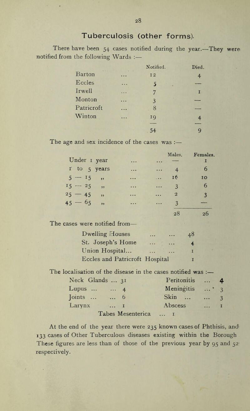 Tuberculosis (other forms). There have been 54 cases notified during the year.—They were notified from the following Wards :— Barton Eccles Irwell Monton Patricroft Winton Notified. Died 12 4 5 — 7 1 3 — 8 — 19 4 5+ 9 The age and sex incidence of the cases was :— Under 1 year r to 5 years 5 — I5 „ 15 — 25 „ 25 — 45 .» 45 — 65 „ Males. Females. — I 4 6 16 10 3 6 2 3 3 — 28 26 The cases were notified from— Dwelling Houses ... ... 48 St. Joseph’s Home ... ... 4 Union Hospital... ... ... 1 Eccles and Patricroft Hospital 1 The localisation of the disease in the cases notified was :— Neck Glands ... 31 Peritonitis Lupus ... ... 4 Meningitis Joints ... ... 6 Skin Larynx ... 1 Abscess Tabes Mesenterica ... 1 4 3 3 At the end of the year there were 235 known cases of Phthisis, and 133 cases of Other Tuberculous diseases existing within the Borough These figures are less than of those of the previous year by 95 and 52 respectively.