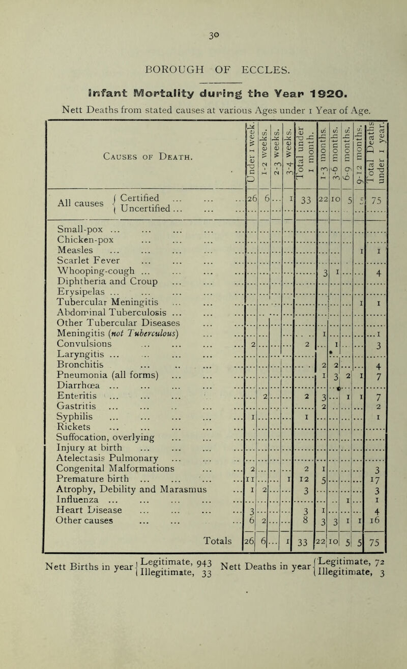 BOROUGH OF ECCLES. Irsfant Mortality during the Year 1920. Nett Deaths from stated causes at various Ages under i Year of Age. Causes of Death. Under i week.1 1-2 weeks. | 2-3 weeks. 1 3-4 weeks. I Total under 1 month. 1-3 months. 1 3-6 months. 1 6-g months. I 9-12 months. 1 Total Deaths under i year. .,, ( Certified All causes ■ TT ,.r , ( Uncertified ... 26 6 ... 1 33 2 2 10 5 C 75 Small-pox ... Chicken-pox Measles I i Scarlet Fever Whooping-cough ... Diphtheria and Croup Erysipelas ... Tubercular Meningitis 2 I A I I Abdominal Tuberculosis ... Other Tubercular Diseases Meningitis (not Tuberculous) Convulsions I ... I 2 2 I 3 Laryngitis ... Bronchitis • 2 2 A Pneumonia (all forms) Diarrhoea ... I 3 2 I 7 Enteritis Gastritis 2 2 3 2 I I ! 7 2 Syphilis Rickets 1 I I Suffocation, overlying Injury at birth Atelectasis Pulmonary Congenital Malformations Premature birth 2 2 I 3 i7 3 i I I I 12 Q Atrnnhv. Dehilitv and Marasmus I 2 2 D Influenza u i Heart Disease 3 6 2 I 4 Other causes 2 D 8 3 3 i I 16 Totals 26 6 ... I 33 22 IO 5 5 75 Nett Births in year j Nett Deaths in year {