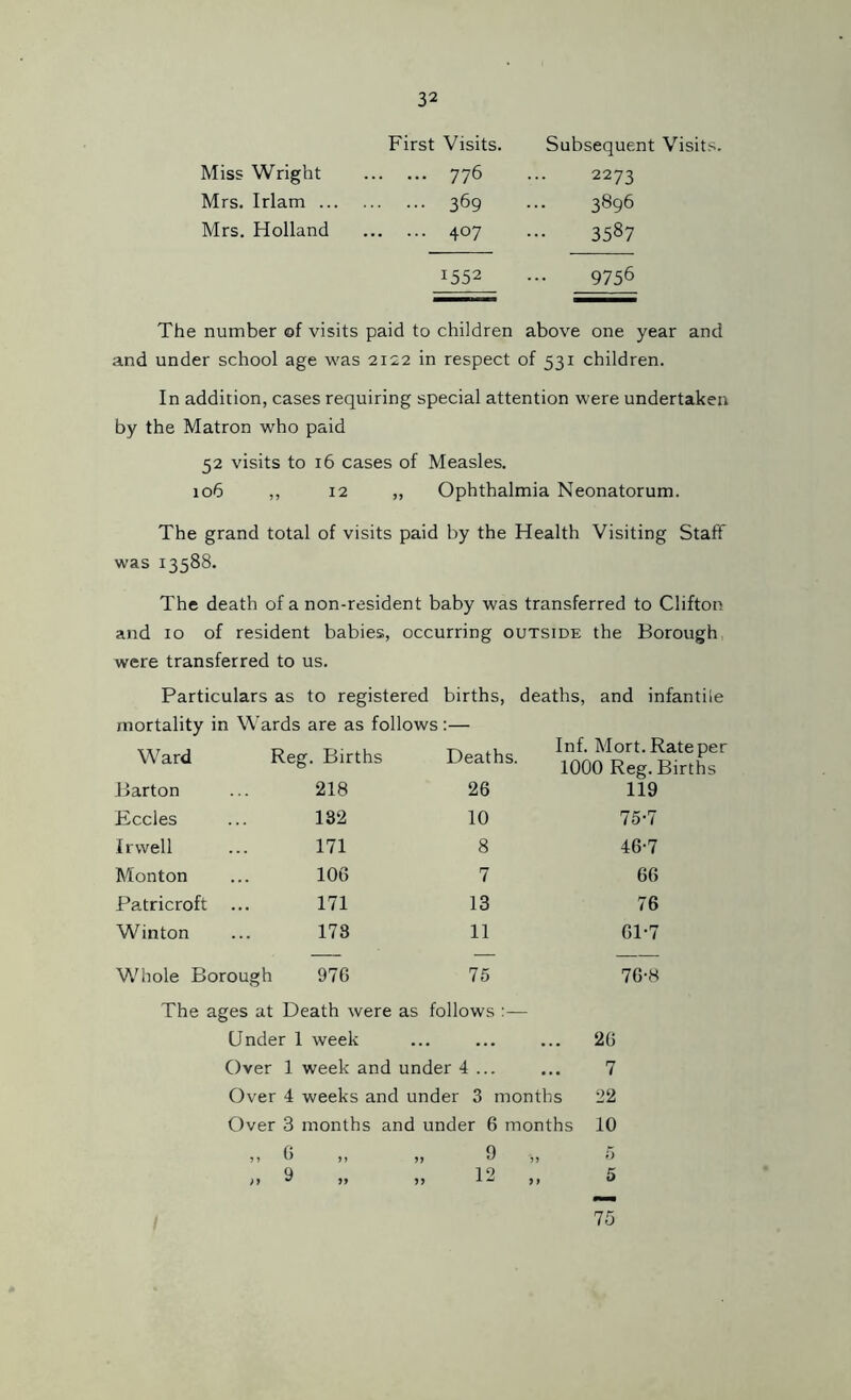 First Visits. Subsequent Visit Miss Wright 776 2273 Mrs. Irlam ... 369 3896 Mrs. Holland 4°7 3587 1552 9756 The number of visits paid to children above one year and and under school age was 2122 in respect of 531 children. In addition, cases requiring special attention were undertaken by the Matron who paid 52 visits to 16 cases of Measles. 106 ,, 12 „ Ophthalmia Neonatorum. The grand total of visits paid by the Health Visiting Staff was 13588. The death of a non-resident baby was transferred to Clifton and 10 of resident babies, occurring outside the Borough were transferred to us. Particulars as to registered births, deaths, and infantile mortality in Wards are as follows :— Ward Reg- Births Deaths. Inf. Mort. Rate per 1000 Reg. Births Barton 218 26 119 Eccles 132 10 75-7 Irvvell 171 8 46-7 Monton 106 7 66 Patricroft ... 171 13 76 Winton 178 11 61-7 Whole Borough 976 75 76-8 The ages at Death were as follows Under 1 week ... ... ... 26 Over 1 week and under 4 ... ... 7 Over 4 weeks and under 3 months 22 Over 3 months and under 6 months 10 >, 6 „ „ 9 „ 5 9 12 5 n * 79 ji 9t u 75