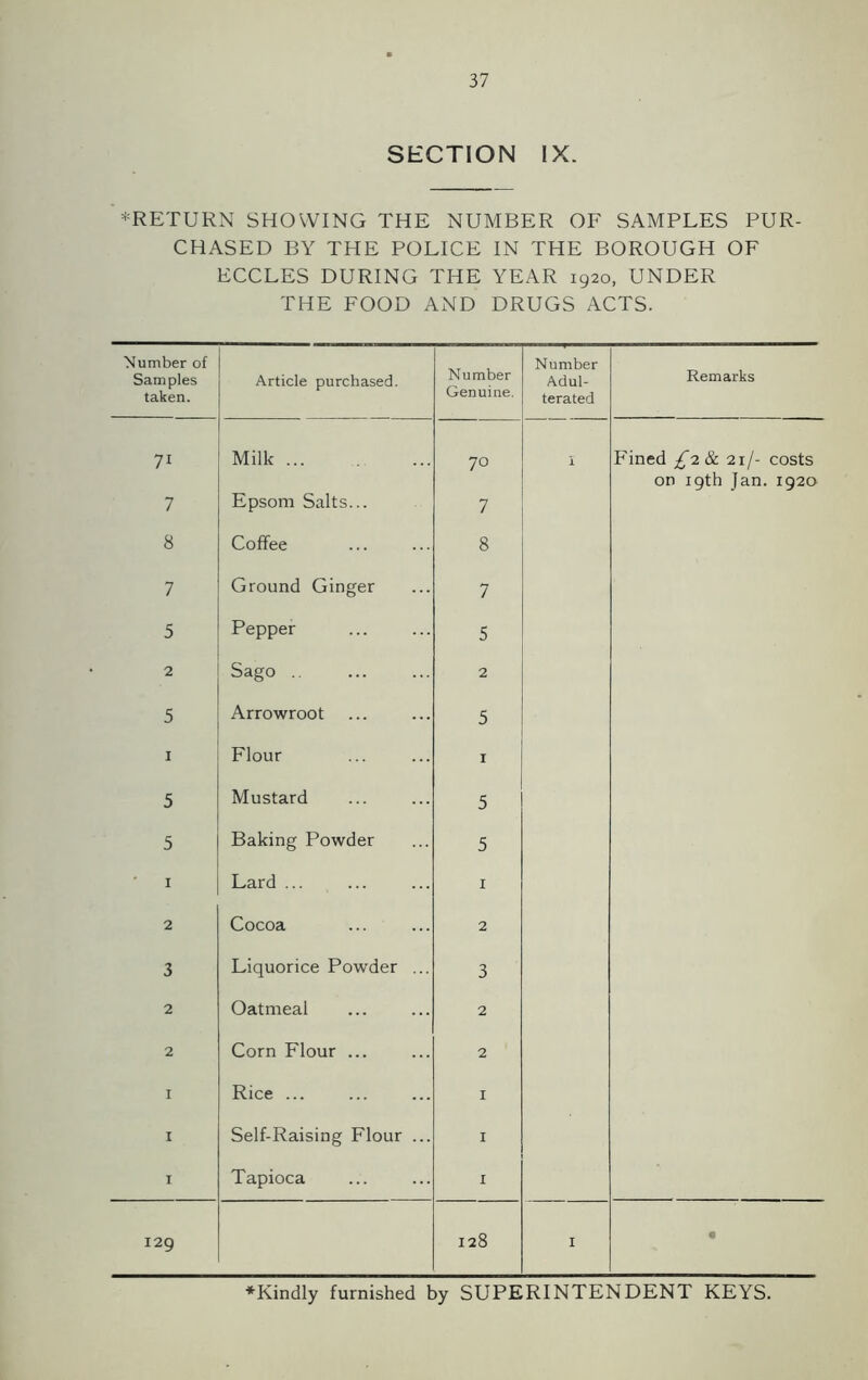 SECTION IX. -RETURN SHOWING THE NUMBER OF SAMPLES PUR- CHASED BY THE POLICE IN THE BOROUGH OF ECCLES DURING THE YEAR 1920, UNDER THE FOOD AND DRUGS ACTS. Number of Samples taken. Article purchased. Number Genuine. Number Adul- terated Remarks 71 Milk 70 i Fined £i&. 21/- costs on 19th Jan. 1920 7 Epsom Salts... 7 8 Coffee 8 7 Ground Ginger 7 5 Pepper 5 2 Sago 2 5 Arrowroot 5 1 Flour I 5 Mustard 5 5 Baking Powder 5 1 Lard ... 1 2 Cocoa 2 3 Liquorice Powder ... 3 2 Oatmeal 2 2 Corn Flour ... 2 1 Rice ... 1 1 Self-Raising Flour ... 1 I Tapioca 1 129 128 1 • ♦Kindly furnished by SUPERINTENDENT KEYS.