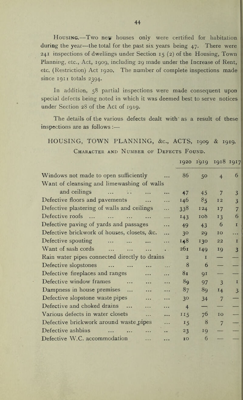 Housing.—Two new houses only were certified for habitation during the year—the total for the past six years being 47. There were 241 inspections of dwellings under Section 15 (2) of the Housing, Town Planning, etc., Act, 1909, including 29 made under the Increase of Rent, etc. (Restriction) Act 1920, The number of complete inspections made since 1911 totals 2394. In addition, 58 partial inspections were made consequent upon special defects being noted in which it was deemed best to serve notices under Section 28 of the Act of 1919. The details of the various defects dealt with' as a result of these inspections are as follows :— HOUSING, TOWN PLANNING, &c., ACTS, 1909 & 1919. Character and Number of Defects Found. 1920 1919 1918 1917 Windows not made to open sufficiently 86 5° 4 6 Want of cleansing and limewashing of walls and ceilings 47 45 7 3 Defective floors and pavements 146 85 12 3 Defective plastering of walls and ceilings 338 124 *7 7 Defective roofs ... *43 108 *3 6 Defective paving of yards and passages 49 43 6 1 Defective brickwork of houses, closets, &c. 3° 29 10 ... Defective spouting 148 130 22 1 Want of sash cords 261 149 *9 3 Rain water pipes connected directly to drains 2 1 — — Defective slopstones 8 6 — — Defective fireplaces and ranges 81 9* — — Defective window frames 89 97 3 1 Dampness in house premises 87 89 *4 3 Defective slopstone waste pipes 30 34 7 — Defective and choked drains 4 — — — Various defects in water closets I:5 76 10 — Defective brickwork around waste .pipes *5 8 7 — Defective ashbins 23 *9 — — Defective W.C. accommodation 10 6