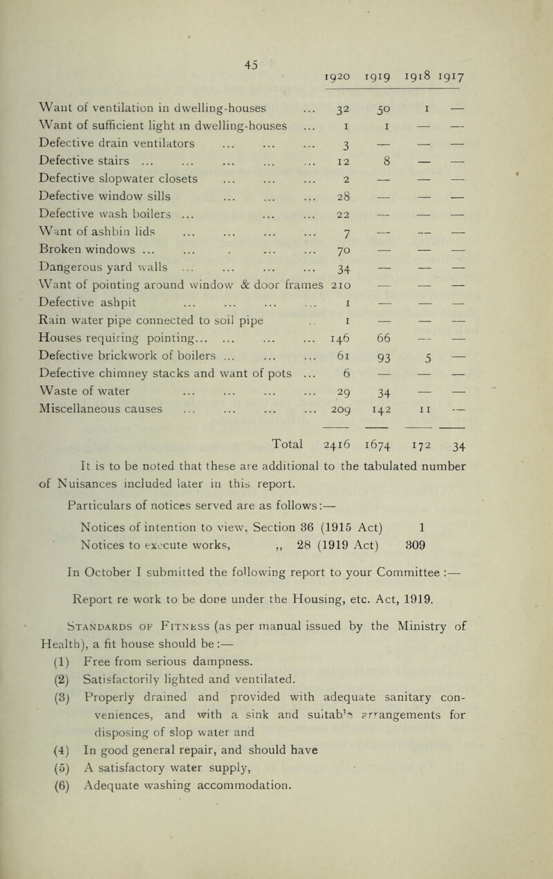 1920 igig 1918 1917 Want of ventilation in dwelling-houses 32 50 1 — Want of sufficient light in dwelling-houses 1 1 — — Defective drain ventilators 3 — —- — Defective stairs ... 12 8 — — Defective slopwater closets 2 — — — Defective window sills 28 — — — Defective wash boilers ... 22 — — — Want of ashbin lids 7 — — — Broken windows ... 70 — — — Dangerous yard walls 34 — — — Want of pointing around window & door fram 2S 210 — — — Defective ashpit I — — — Rain water pipe connected to soil pipe I — — — Houses requiring pointing I46 66 — — Defective brickwork of boilers ... 6l 93 5 — Defective chimney stacks and want of pots .. 6 — — — Waste of water 29 34 — — Miscellaneous causes 209 142 11 — Total 2416 I&74 17 2 34 It is to be noted that these are additional to the tabulated number of Nuisances included later in this report. Particulars of notices served are as follows:— Notices of intention to view, Section 36 (1915 Act) 1 Notices to execute works, ,, 28 (1919 Act) 309 In October I submitted the following report to your Committee :— Report re work to be done under the Housing, etc. Act, 1919. Standards of Fitness (as per manual issued by the Ministry of Health), a fit house should be :— (1) Free from serious dampness. (2) Satisfactorily lighted and ventilated. (3) Properly drained and provided with adequate sanitary con- veniences, and with a sink and suitabH arrangements for disposing of slop water and (4) In good general repair, and should have (5) A satisfactory water supply, (6) Adequate washing accommodation.