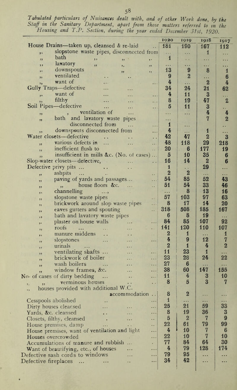 Tabulated particulars of Nuisances dealt with, and of other Work done, by the Staff in the Sanitary Department, apart from those matters referred to m the Housing and T.P. Section, during the year ended December 31st, 1920. 1020 1919 1918 1917 House Drains—taken up, cleansed & re-laid j 181 ISO 167 I 112 ,, slopstone waste pipes, disconnected from ... 1 ,, bath ,, ,, ,, 1 ... ,, lavatory „ downspouts „ ,, 13 9 8 1 „ ventilated 9 2 6 ,, want of 4 2 4 Gully Traps—defective 34 24 21 62 ,, want of 4 11 3 ,, filthy 8 19 47 2 Soil Pipes—defective 5 j 11 3 ,, , ventilation of 4 4 „ bath and lavatory waste pipes 7 2 disconnected from 1 ,, downspouts disconnected from 4 1 Water closets—defective 42 47 2 3 „ various defects in ... 48 118 29 218 ,, inefficient flush to 20 6 177 19 ,, insufficient in mills &.c. (No. of cases) .. 5 10 35 6 Slop-water closets—defective, 16 14 2 6 Defective privy pits ... 1 29 „ ashpits 2 2 „ paving of yards and passages... 54 85 52 43 „ ,, house floors &c. 51 54 33 46 ,, channelling ..., 8 13 16 „ slopstone waste pipes 57 103 97 63 „ brickwork around slop waste pipes 8 17 14 20 ,, eaves gutters and spouting 318 508 185 167 ,, bath and lavatory waste pipes 6 8 19 ,. plaster on house walls 84 85 107 92 ,, roofs 141 120 110 107 ,, manure middens 2 1 1 „ slopstones 4 9 12 7 ,, urinals 2 1 4 2 „ ventilating shafts ... 11 23 1 „ brickwork of boiler 23 28 24 22 „ wash boilers 27 6 ,, window frames, &c. 38 60 147 155 No- of cases of dirty bedding 11 4 3 10 , ,, verminous houses 8 5 3 7 houses provided with additional W.C. accommodation . . 8 2 Cesspools abolished 1 Dirty houses clear.sed 25 21 59 33 Yards, &c. cleansed 8 19 36 3 Closets, filthy, cleansed 5 2 7 9 House premises, damp 22 61 79 99 House premises, want of ventilation and light 4 10 7 6 Houses overcrowded 22 10 7 10 Accumulations of manure and rubbish ... 77 84 64 30 Want of beautifying, etc., of houses 4 79 128 174 Defective sash cords to windows 79 95 ... Defective fireplaces ... 34 42