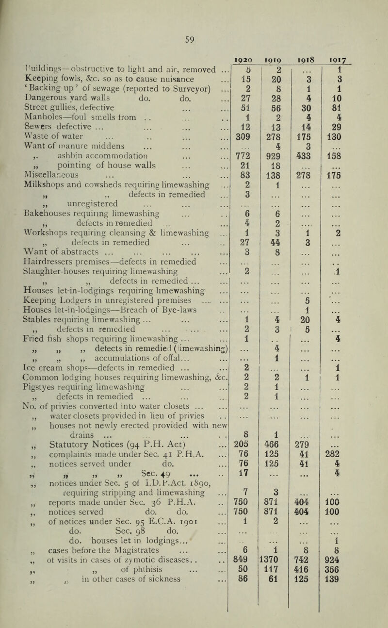 1920 1919 1918 1917 buildings— obstructive to light and air, removed ... 5 1 2 1 Keeping fowls, &c. so as to cause nuisance ‘Backing up’ of sewage (reported to Surveyor) ... 15 20 3 3 2 8 1 1 Dangerous yard walls do. do. 27 28 4 10 Street gullies, defective 51 56 30 81 Manholes—foul smells from . . 1 2 4 4 Sewers defective ... 12 13 14 29 Waste of water 309 278 175 130 Want of manure middens 4 3 ,. ashbin accommodation 772 929 433 158 „ pointing of house walls 21 18 Miscellaneous 83 138 278 175 Milkshops and cowsheds requiring limewashing 2 1 „ ,, defects in remedied 3 ,, unregistered Bakehouses requiring limewashing 6 6 ,, defects in remedied 4 2 Workshops requiring cleansing & limewashing 1 3 1 2 „ defects in remedied Want of abstracts ... 27 44 3 3 8 Hairdressers premises—defects in remedied Slaughter-houses requiring limewashing 2 i ,, „ defects in remedied ... ... Houses let-in-lodgings requiring hmewashing Keeping Lodgers in unregistered premises 5 Houses let-in-lodgings—Breach of Bye-laws 1 Stables requiring limewashing ... 1 4 20 4 ,, defects in remedied 2 3 5 . . . Fried fish shops requiring limewashing ... 1 4 „ „ ,, defects in remedied (limewashing) 4 „ „ ,, accumulations of offal... 1 . . . Ice cream shops—defects in remedied ... 2 1 Common lodging houses requiring limewashing, &c. 2 2 i 1 Pigstyes requiring limewashing 2 1 „ defects in remedied ... 2 1 No. of privies converted into water closets „ water closets provided in lieu of privies ,, houses not newly erected provided with new drains ... 8 1 „ Statutory Notices (94 P.H. Act) 205 466 279 ,, complaints made under Sec. 41 P.H.A. 76 125 41 282 ,, notices served under do. 76 125 41 4 77 ,, 77 77 Sec. 49 ... ,, notices under Sec. 5 of l.D. P.Act. 1890, 17 ... 4 requiring stripping and limewashing 7 3 ,, reports made under Sec. 36 P.H.A. 750 871 404 100 ,, notices served do. do. 750 371 404 100 „ of notices under Sec. 95 E.C.A. 1901 do. Sec. 98 do. do. houses let in lodgings... 1 2 1 „ cases before the Magistrates 6 1 8 8 „ of visits in cases of zymotic diseases. . 849 1370 742 924 ,, „ of phthisis 50 117 416 356 „ ,. in other cases of sickness 86 61 125 139