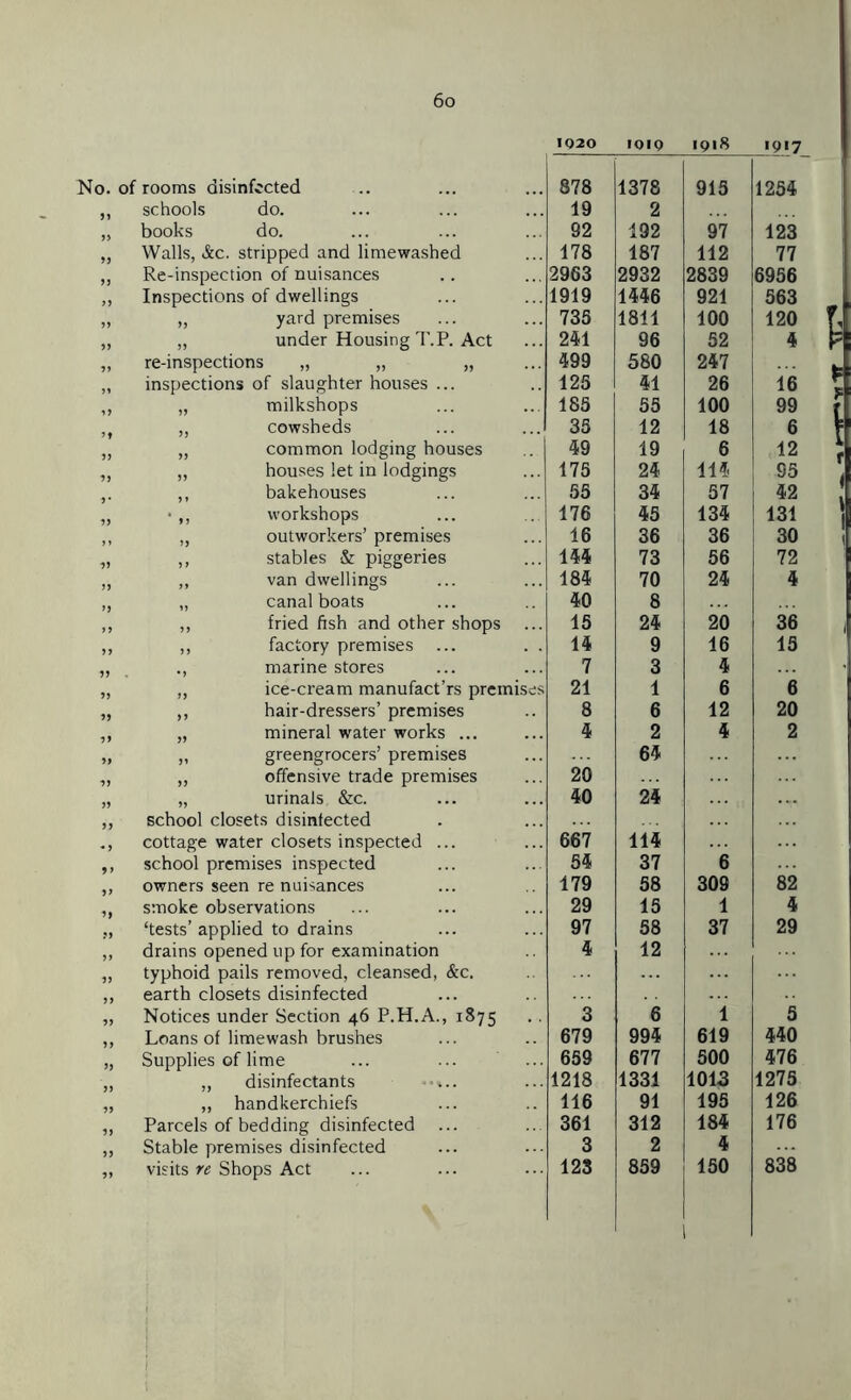 I020 1019 1918 No. of rooms disinfected schools do. books do. Walls, Ac. stripped and limewashed Re-inspection of nuisances Inspections of dwellings ,, yard premises „ under Housing T.P. Act re-inspections „ „ „ inspections of slaughter houses .. milkshops cowsheds common lodging houses houses let in lodgings bakehouses workshops outworkers’ premises stables & piggeries van dwellings canal boats fried fish and other shops factory premises marine stores ice-cream manufact’rs premis hair-dressers’ premises mineral water works ... greengrocers’ premises offensive trade premises urinals &c. school closets disinfected cottage water closets inspected . school premises inspected owners seen re nuisances smoke observations ‘tests’ applied to drains drains opened up for examination typhoid pails removed, cleansed, &c earth closets disinfected Notices under Section 46 P.H.A., 1875 Loans of limewash brushes Supplies of lime „ disinfectants ,, handkerchiefs Parcels of bedding disinfected Stable premises disinfected visits re Shops Act 878 1378 915 1254 19 2 92 192 97 123 178 187 112 77 2963 2932 2839 6956 1919 1446 921 563 735 1811 100 120 241 96 52 4 499 580 247 125 41 26 16 185 55 100 99 35 12 18 6 49 19 6 12 175 24 144 95 55 34 57 42 176 45 134 131 16 36 36 30 144 73 56 72 184 70 24 4 40 8 15 24 20 36 14 9 16 15 7 3 4 21 1 6 6 8 6 12 20 4 2 4 2 . . . 64 20 40 24 667 114 54 37 6 179 58 309 82 29 15 1 4 97 58 37 29 4 12 3 6 1 5 679 994 619 440 659 677 500 476 1218 1331 1013 1275 116 91 195 126 361 312 184 176 3 2 4 123 859 150 838