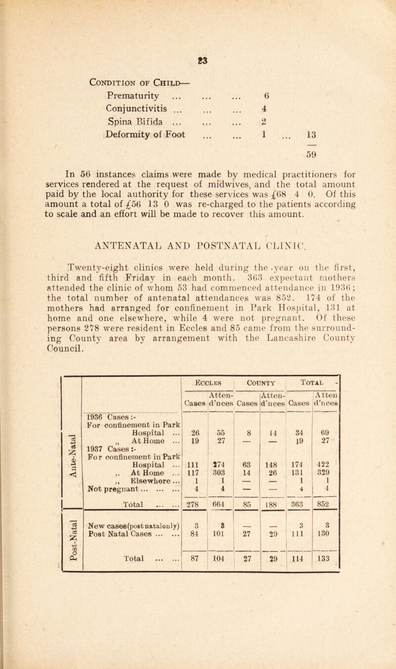 Condition of Child— Prematurity Conjunctivitis ... Spina Bifida ... Deformity of Foot 6 4 2 1 ... 13 59 In 56 instances claims were made by medical practitioners for services rendered at the request of midwives, and the total amount paid by the local authority for these services was £68 4 0. Of this amount a total of £56 13 0 was re-charged to the patients according to scale and an effort will be made to recover this amount. ANTENATAL AND POSTNATAL CLINIC. Twenty-eight clinics were held during the .year on the first, third and fifth Friday in each month. 363 expectant mothers attended the clinic of whom 53 had commenced attendance in 1936 ; the total number of antenatal attendances was 852. 174 of the mothers had arranged for confinement in Park Hospital, 131 at home and one elsewhere, while 4 were not pregnant. Of these persons 278 were resident in Eccles and 85 came from the surround- ing County area by arrangement with the Lancashire County Council. Eccles County Total Cases Atten- dances Cases Atten- d’nces Cases A tten d’nces 1936 Cases :- For confinement in Park Hospital ... 26 55 8 14 34 69 cS ct i „ At Home ... 1937 Cases Fo r confinement in Park 19 27 19 27 Hospital ... 111 274 63 148 174 422 ,, At Home ... 117 303 14 26 131 329 ,, Elsewhere... 1 1 — — 1 1 Not pregnant 4 4 — — 4 4 ! Total 278 664 85 188 363 852 r ■ i C5 +2 New caS68(postnatalonly) o O 3 3 3 1 4—> GO Post Natal Cases 84 101 27 29 111 130 o Ph Total 87 104 27 29 114 133