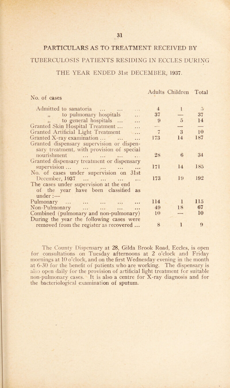 PARTICULARS AS TO TREATMENT RECEIVED BY TUBERCULOSIS PATIENTS RESIDING IN ECCLES DURING THE YEAR ENDED 31st DECEMBER, 1937. No. of cases Admitted to sanatoria „ to pulmonary hospitals „ to general hospitals ... Granted Skin Hospital Treatment ... Granted Artificial Light Treatment Granted X-ray examination ... Granted dispensary supervision or dispen- sary treatment, with provision of special nourishment Granted dispensary treatment or dispensary supervision ... No. of cases under supervision on 31st December, 1937 The cases under supervision at the end of the year have been classified as under :— Pulmonary Non-Pulmonary Combined (pulmonary and non-pulmonary) During the year the following cases were removed from the register as recovered ... Adults Children Total 4 1 5 37 — 37 9 5 14 7 3 10 173 14 187 28 6 34 171 14 185 173 19 192 114 1 115 49 18 67 10 — 10 8 1 9 The County Dispensary at 28, Gilda Brook Road, Eccles, is open for consultations on Tuesday afternoons at 2 o’clock and Friday mornings at 10 o’clock, and on the first Wednesday evening in the month at 6-30 for the benefit of patients who are working. The dispensary is also open daily for the provision of artificial light treatment for suitable non-pulmonary cases. It is also a centre for X-ray diagnosis and for the bacteriological examination of sputum.