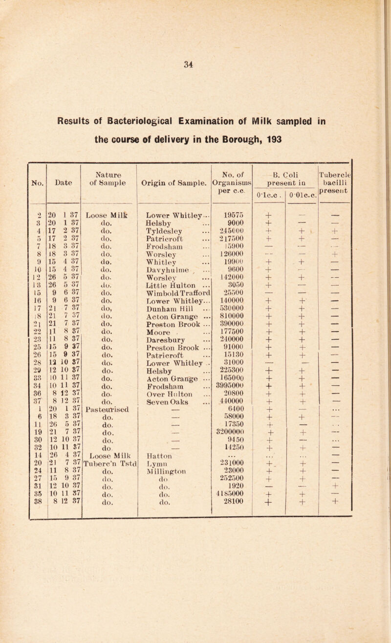 Resuits of Bacteriological Examination of Milk sampled in the course of delivery in the Borough, 193 No. Date Nature of Sample Origin of Sample. No. of Organisms per c.c. B. ( pres* 0'lc.c . >oli jnt in OOlc.c. Tubercle bacilli present 2 20 1 37 Loose Milk Lower Whitley •• 19575 + - 3 20 1 37 do. Helsby 9000 + — — 4 17 2 37 do. Tyldesley 245000 4- + + 5 17 2 37 do. Patri croft 217500 4- + — rr t 18 3 37 do. Frodsham 15900 — — 8 18 3 37 do. W orsley 126000 -- — + 1 9 15 4 37 do. Whitlev 19900 + + — JC 15 4 37 do. Davyhulme y ... 9600 + — — I 12 26 5 37j do. W orsley 142000 + + — 13 26 5 37 do. Little Hulton ... 3050 + — — 15 9 6 37 do. Wimbold Tr afford 25500 — — — 16 9 6 37 do. Lower Whitley... 140000 + +• — 17 21 7 37 do, Dunham Hill 530000 + + — 18 21 7 37 do. Acton Grange ... 810000 + + — 21 21 7 87 do. Preston Brook ... 390000 + + — 22 U 8 37 do. Moore 177500 + + — 23 11 8 37 do. Daresbury 240000 + + — 25 15 9 37 do. Preston Brook ... 91000 + + — 26 15 9 37 do. Patri croft 15130 + + — 28 12 10 37 do. Lower Whitley • 31000 — — — 29 12 10 37 do. Helsby 225300 + + — 33 10 11 37 do. Acton Grange ... 165000 + + — 34 10 11 37 do. Frodsham 3995000 + + — 36 8 12 37 do. Over Hulton 20800 + — 37 8 12 37 do. Seven Oaks 440000 + — 1 20 1 37 Pasteurised — 6400 + — . . . 6 18 3 37 do. — 58000 + + — 11 26 5 37 do. — 17350 + — . . 19 21 7 37 do. — 3200000 + + — 30 12 10 37 do. 9450 + — • . . 32 10 11 37 do. — 14250 + — 14 26 4 37 Loose Milk Hatton • • • • « . . . . — 20 21 7 37 Tuberc’n Tstd Lymn 231000 + — 24 11 8 37 do. INI illington 23000 + + — 27 15 9 37 do. do 252500 + + — 31 12 10 37 do. do. 1920 — — + 35 10 11 37 do. do. 4185000 4- + 88 8 12 37 do. do. 28100 + + +