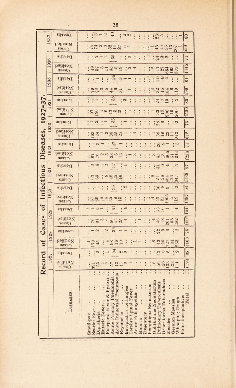 Record of Cases of Infectious Diseases, 1927-37. I 1927 f 1928 ! 1929 i 1930 I 1931 j 1932 | 1933 I 1934 | 1935 j 1936 j 1937 PQW1°N 868 IQ eq^eQ ; 05 CM CO US -)< SO —i : —l ; t> t— rr co : * CM CM US t* SO 05 : cc f-i x —• 00 co vs -r# I> O • CM <m —< ; P®W'+7 M 808 «') j • t>CDr—ICOCOUSCO • l j 05 US ^ CM —1! CO 05 CO 05 O VS —< o I—I o at <m ! • hM • » . : ;xo : :cm • • CM • . pogpOtf 898BQ • CO tr1 —( VS JO WO VS I SO CM CO Cl CM oc so co VS —i M CO 00 Sq^BQQ : co t- O'! CO 05 CM CO psqnoN 89913;) sq^B9a j pggi'jotf | S9ST?f) oo so • cm !>• CO co 05 4* US co co so so 00 00 US SO ^ cm h sq^BOQ SO CO oi : : : : • • • • • CO SO so Ol SO Cl OS r- co_ CM P9q^°M I S9SB3 t SO Tfi co so Tj< lO X io CO —4 US CO —1 o ISO 05 ^ CM O —I Sq<)B9Q ij^) 4* CO o CO i—l 4* P9gPK>N ! S9SB0 | • SO -1 CO SO C (N lO t |> OS SO 4f CM • Tf< SO 00 —I 00 CM . ~t —i SO US 05 CM Cl 8q‘tB9(T P°9PK>N 89SBQ CM OS us r~ rf <N CO • <01 05 SO . Cl CM • ^ oo so os o OS -H r—H • so co so r- ^ co -f CM CM CO SO is- <N 8q<p39Q pagpoN sasis^ CM tH CO CM CM <M SC US -CH CM • Hi!5Hr.t>N-iN^ ; OS US lOH -l co co so oo co co —< US CM CO CM — 4^< co « X < H rr\ 5 c3 ® u >> CM S3 O _ d M*g 3 y 2 © 3 eg S3 . • . : * ^ is & © © 3 § * ®5.§<§ °!* S ^ 2 £ £ r—i ® -p m Qh ® <0 -3 r74 SS 05 S-i 4i +e S CM'S © 3 0 gg'HCpoo oq c/i Q w eg ^ <1 •.2 ^ * * E? >.2 c3r©.g . 05 ,  © r2 £*> • - § a 32 ‘O O m ‘r* Qj*»H ® 4-3 .7^, 9 cd w-o o o 5 o Cm d ■fr © 'C >.S £ a| pej O <C ^ a 0 iM o 43 ci o 45 S? a* §1 o t. © © ^0 ^ 3 a C3 © '*Y'* V, ,» Sq^B9Q • tw ^ -t : <M<n • • • • • co us : ; ; — • • . . : . : : : <m ... 80 P9g?^g>N S9S93 ; LO ^ <N 1> N h t- »rt< • • • • —i US US SO CO t— i-^ • t^i>. co —< <m :;:: - mh o CM 550 i eq^u9Q i : : sm — oi ^ : : : : : ^ cs <m : : • • •• • • ■—H t- p®gpc»N S98'B0 • 05 t- CO rH US US OS • <M 'cjH • • <N H l> r)< « « i . us Hso —<i tP CM US SO t— SO --4 CO us ’d r—^ sq^Bgff i us i : :—|;:cocor-ir-9;r*-*T^TticM!! • • • . _ ..... r-H • . —H O OS OS US us 00 OS o us SO Ol i™H ICO us SO • t>. CO <M us CO us CO • h C5 : • • co us co o r—i p-H CO : co ts- CO rH • : : : -h SO > o CO CM is- os ■05 CO tH OS b» 05 CO o> o 05 SO c- CO so 00 OS 05 o <*-1 . rQ -. 3 C ®.sp| ■pS® d 02 ^ s. « a 43 £ £ <D Cu 23 05 QPhOI^C ^5 f4 o o • w X efi © x S © d 's s 115 s © © o 3 ri H o a «■§, so © 8.2 So !S Hi