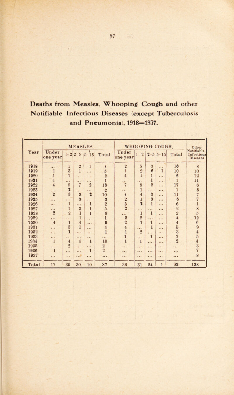 Deaths from Measles, Whooping Cough and other Notifiable Infectious Diseases (except Tuberculosis and Pneumonia), 1918—1937, MEASLES. WHOOPING COUGH, Other Year Under one year 1-2 2-5 5—15 Total Under one year l 2 2-5 5-15 Total Notifiable Infection* Diseases 1918 1 2 1 4 2 5 3 • • • 10 8 1919 i 3 1 • • • 5 1 2 6 1 10 10 1920 1 1 ... 2 4 1 1 6 12 1911 1 • • • • • • 1 • • • 1 1 11 1922 4 5 7 2 18 7 8 2 17 6 1923 • • • 2 • • • • • • 2 • • , 1 • • • 1 5 1924 2 3 3 2 10 4 4 3 11 7 1925 • • • • . . 3 • • . 3 2 1 3 6 7 1926 • • • 1 1 • • * 1 2 3 2 1 6 1 1927 • •. 1 3 1 5 2 • • • • • • 2 8 1928 2 2 1 1 6 • • • 1 1 2 5 1929 • • • • • • 1 • * • 1 2 2 • « • 4 12 1930 4 1 4 • • • 9 2 1 1 4 6 1931 • • • 3 1 • • • 4 4 1 5 9 1932 • » • 1 • • • 1 1 2 • • • 3 4 1933 • • • • • • • • • • • • 1 ... 1 2 5 1934 1 4 4 1 10 1 l • • • 2 4 1935 2 • • • • » • 2 • • • • • • • • • • • • 3 1936 1 • • • • • • l 2 • • • • • • • • • • • • 7 1937 ... 4 • • ... ... • • • • • • ... • • • • • • 8