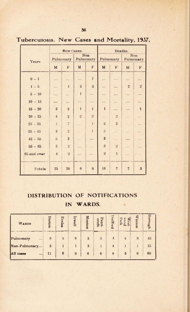 36 Tuberculosis. New Cases and Mortality, 1937. New Cases. Deaths. Years Pulmonary Non Pulmonary Pulmonary Non Pulmonary M F M F M F M F 0 - l • * • ♦ • . . »• 1 • • • . . . • * • • • • 1 - 5 ... 1 2 3 ... • • • 2 2 5 - 10 ... ... 1 ... ... • • • ... ... 10 - 15 • • a ... ... ... ... ... ... • • • 15 - 20 3 2 1 1 1 • • • l 20 - 25 4 2 2 2 2 ... 25 - 35 1 7 1 2 2 ... 35 - 45 3 2 1 5 ... ... ... 45 - 55 5 2 • • • 3 ... • « t ... 55 - 65 5 2 ... 3 2 • •• ... 65 and over 4 2 ... ... 2 1 Totals 25 . 20 6 9 16 7 2 3 DISTRIBUTION OF NOTIFICATIONS IN WARDS. Wards Barton i 1 E coles | Irwell i Monton Patri* croft j 1 Irafford | 1 P o 1$ '-i n ^ 57- X. w ^ Q- e* t Winton Borough j Pulmonary 8 5 8 3 5 4 4 8 45 N on Pulmonary... 3 1 1 3 1 4 1 1 15
