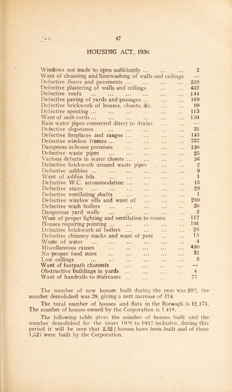 HOUSING ACT, 1936, Windows not made to open sufficiently ... Want of cleansing and limewashing of walls and ceilings Defective .floors and pavements ... Defective plastering of walls and ceilings Defective roofs Defective paving of yards and passages ... Defective brickwork of houses, closets, &c. Defective spouting ... Want of sash cords ... Rain water pipes connected direct to drains Defective slqpstones Defective fireplaces and ranges ... Defective window frames ... Dampness in Rouse premises Defective waste pipes ... ... ... ... ... Various defects in water closets ... Defective brickwork around waste pipes . ... Defective ashbins ... Want of ashbin lids Defective W.C. accommodation ... Defective stairs Defective ventilating shafts Defective window sills and want of Defective wash boilers Dangerous yard walls Want of proper lighting and ventilation to rooms Houses requiring pointing ... Defective brickwork of boilers ... Defective chimney stacks and want of pots Waste of water Miscellaneous causes No proper food store Low ceilings Want of footpath channels Obstructive buildings in yards ... Want of handrails to staircases ... 2 259 452 144 169 99 113 154 31 145 237 130 25 56 2 9 1 13 29 1 259 20 2 117 191 26 15 4 480 31 5 4 The number of new houses built during the year was 202, the number demolished was 28, giving a nett increase of 174. The total number of houses and flats in the Borough is 12,175, The number of houses owned by the Corporation is 1,418. The following table gives the number of houses built and the number demolished for the years 1920 to 1937 inclusive, during this period it will be seen that 2,522 houses have been built and of these 1,321 were built by the Corporation.