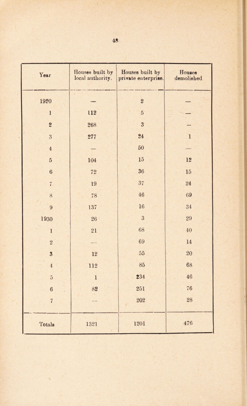 Year Houses built by local authority. Houses built by private enterprise. Houses demolished 1920 — 2 — 1 112 5 — 2 268 3 — 3 277 24 1 4 — 60 — 5 104 15 12 6 72 36 15 7 19 37 24 8 78 46 69 9 137 16 34 1930 26 3 29 1 21 68 40 2 — 69 14 3 12 55 20 4 112 85 68 5 1 234 46 6 82 251 76 7 — 202 28 Totals 1321 1201 476