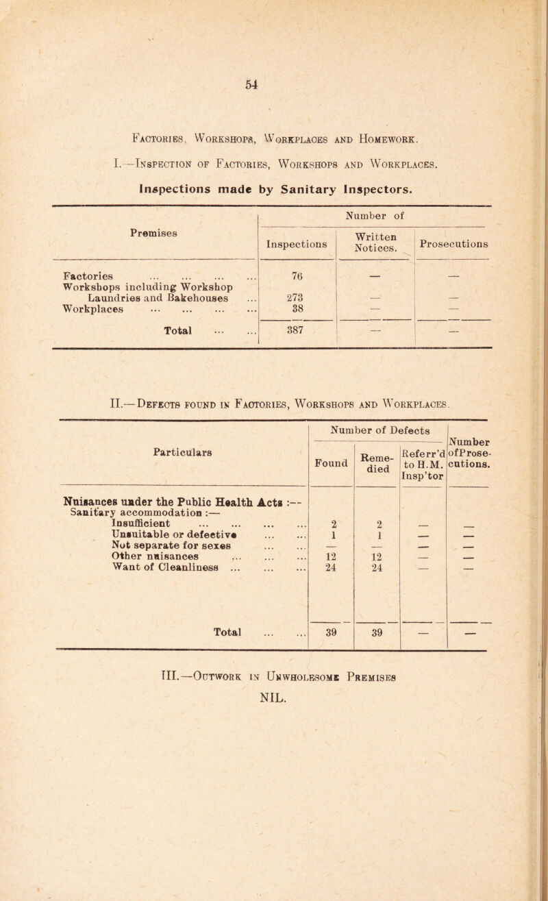 Factories, Workshops, Workplaces and Homework. I.—Inspection of Factories, Workshops and Workplaces. Inspections made by Sanitary Inspectors. Premises Number of Inspections Written Notices. Prosecutions Factories 76 . Workshops including Workshop Laundries and Bakehouses 273 — — Workplaces 38 — —- Total 387 — II.—Defects found in Factories, Workshops and Workplaces. Number of Defects Number ofProse- cutions. Particulars Found Reme- died Referr’d toH.M. Insp’tor Nuisances under the Public Health Acts Sanitary accommodation :— Insufficient 2 2 Unsuitable or defective i 1 - - Not separate for sexes — — -— — Other nuisances 12 12 — Want of Cleanliness 24 24 Total 39 39 — HI.—Outwork in Unwholesome Premises NIL.