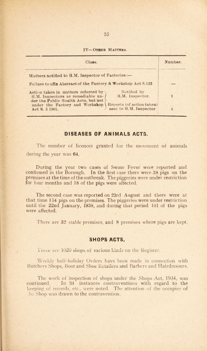 IV—Other Matters. Class. Number. Matters notified to H.M. Inspector of Factories:— Failure to affix Abstract of the Factory & Workshop Act S.133 Action taken in matters referred by \ Notified by H.M. Inspectors as remediable an- / H.M. Inspector, der the Public Health Acts, but not > under the Factory and Workshop \ Reports (of action taken) Act S. 5 1901. ^ sent to H.M. Inspector 4 4 DISEASES OF ANIMALS ACTS. The number of licences granted for the movement of animals during the year was 64. During the year two cases of Swine Fever were reported and confirmed in the Borough. In the first case there were 38 pigs on the premises at the time of the outbreak. The piggeries were under restriction for four months and 18 of the pigs were affected. The second case was reported on 23rd August and there were at that time 154 pigs on the premises. The piggeries were under restriction until the 22nd January, 1938, and during that period 101 of the pigs were affected. There are 32 stable premises, and 8 premises where pigs are kept. SHOPS ACTS. I here are 1020 shops of various kinds on the Register. Weekly half-holiday Orders have been made in connection with J J Butchers Shops, Boot and Shoe Retailers and Barbers and Hairdressers. The work of inspection of shops under the Shops Act, 1934, was continued. In 34 instances contraventions with regard to the keeping of records, etc., were noted. The attention of the occupier of the Shop was drawn to the contravention.