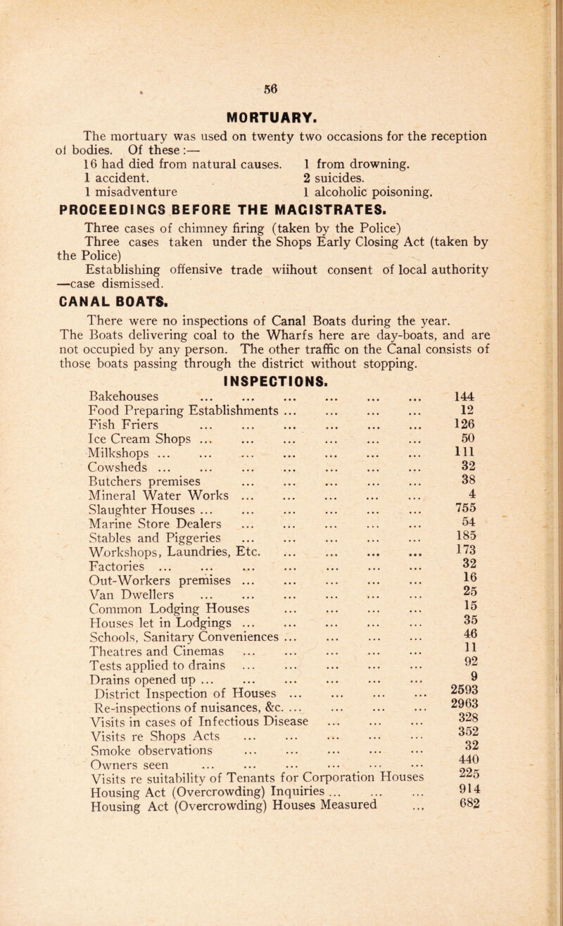 MORTUARY. The mortuary was used on twenty two occasions for the reception oi bodies. Of these :— 16 had died from natural causes. 1 from drowning. 1 accident. 2 suicides. 1 misadventure 1 alcoholic poisoning. PROCEEDINGS BEFORE THE MAGISTRATES. Three cases of chimney firing (taken by the Police) Three cases taken under the Shops Early Closing Act (taken by the Police) Establishing offensive trade wiihout consent of local authority —case dismissed. CANAL BOATS. There were no inspections of Canal Boats during the year. The Boats delivering coal to the Wharfs here are day-boats, and are not occupied by any person. The other traffic on the Canal consists of those boats passing through the district without stopping. INSPECTIONS. Bakehouses Food Preparing Establishments ... Fish Friers Ice Cream Shops ... Milkshops ... Cowsheds ... Butchers premises Mineral Water Works ... Slaughter Houses ... Marine Store Dealers Stables and Piggeries Workshops, Laundries, Etc. Factories Out-Workers premises ... Van Dwellers Common Lodging Houses Houses let in Lodgings ... Schools, Sanitary Conveniences ... Theatres and Cinemas ... ... ... ... Tests applied to drains Drains opened up ... District Inspection of Houses ... Re-inspections of nuisances, &c. ... Visits in cases of Infectious Disease Visits re Shops Acts Smoke observations Owners seen Visits re suitability of Tenants for Corporation Houses Housing Act (Overcrowding) Inquiries Housing Act (Overcrowding) Houses Measured 144 12 126 50 111 32 38 4 755 54 185 173 32 16 25 15 35 46 11 92 9 2593 2963 328 352 32 440 225 914 682