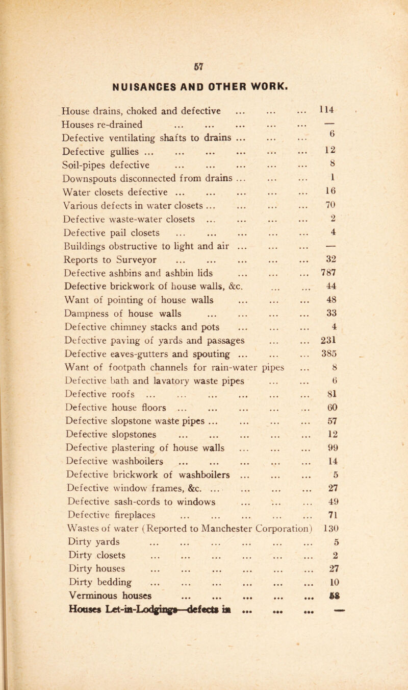 §7 NUISANCES AND OTHER WORK. House drains, choked and defective Houses re-drained Defective ventilating shafts to drains Defective gullies ... Soil-pipes defective Downspouts disconnected from drains Water closets defective ... Various defects in water closets ... Defective waste-water closets Defective pail closets Buildings obstructive to light and air Reports to Surveyor Defective ashbins and ashbin lids Defective brickwork of house walls, &c Want of pointing of house walls Dampness of house walls Defective chimney stacks and pots Defective paving of yards and passage Defective eaves-gutters and spouting Want of footpath channels for rain-water pipes Defective bath and lavatory waste pipes Defective roofs Defective house floors Defective slopstone waste pipes ... Defective slopstones Defective plastering of house walls Defective washboilers Defective brickwork of washboilers ... Defective window frames, &c. ... Defective sash-cords to windows Defective fireplaces Wastes of water ( Reported to Manchester Corporation) Dirty yards Dirty closets Dirty houses Dirty bedding Verminous houses Houses Let-in-Lodgings—defects in 114 6 12 8 1 16 70 2 4 32 787 44 48 33 4 231 385 8 6 81 60 57 12 99 14 5 27 49 71 130 5 2 27 10 38