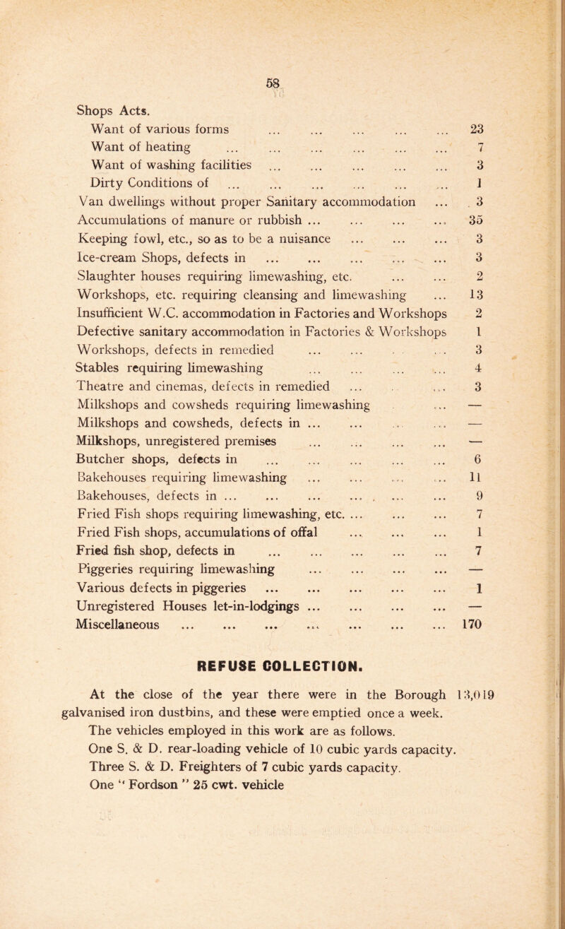 Shops Acts. Want of various forms ... ... ... ... ... 23 Want of heating 7 Want of washing facilities ... ... ... ... ... 3 Dirty Conditions of J Van dwellings without proper Sanitary accommodation ... .3 Accumulations of manure or rubbish ... ... ... ... 35 Keeping fowl, etc., so as to be a nuisance ... ... ... 3 Ice-cream Shops, defects in ... ... ... ... ... 3 Slaughter houses requiring limewashing, etc. ... ... 2 Workshops, etc. requiring cleansing and lime washing ... 13 Insufficient W.C. accommodation in Factories and Workshops 2 Defective sanitary accommodation in Factories & Workshops 1 Workshops, defects in remedied ... ... ... 3 Stables requiring limewashing ... ... ... ... 4 Theatre and cinemas, defects in remedied ... ... 3 Milkshops and cowsheds requiring limewashing ... —~ Milkshops and cowsheds, defects in ... ... ... ... — Milkshops, unregistered premises Butcher shops, defects in ... ... ... ... ... 6 Bakehouses requiring limewashing ... ... .... ... 11 Bakehouses, defects in ... ... ... .... ... ... 9 Fried Fish shops requiring lime washing, etc. ... ... ... 7 Fried Fish shops, accumulations of offal .... ... ... 1 Fried fish shop, defects in 7 Piggeries requiring limewashing ... ... ... ... — Various defects in piggeries ... ... ... ... ... 1 Unregistered Houses let-in-lodgings ... ... ... ... — Miscellaneous ... ... ... ... ... ... ... 170 REFUSE COLLECTION. At the close of the year there were in the Borough 13,019 galvanised iron dustbins, and these were emptied once a week. The vehicles employed in this work are as follows. One S. & D. rear-loading vehicle of 10 cubic yards capacity. Three S. & D. Freighters of 7 cubic yards capacity. One “ Fordson ” 25 cwt. vehicle