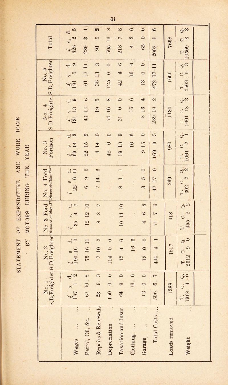 STATEMENT OE EXPENDITURE AND WORK DONE ' BY MOTORS DURING THE YEAR.