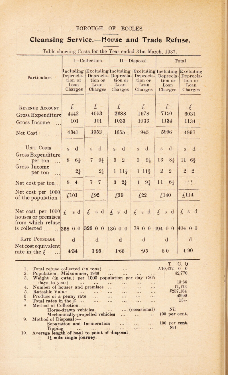 BOROUGH OF ECOLES. Cleansing Service.—House and Trade Refuse. Table showing Costs for the Year ended 31 at March, 1937. I—Collection II—Disposal Total Including Excluding [Including Excluding Including Excluding Particulars Deprecia- Deprecia- Deprecia- Deprecia- Deprecia- - Deprecia- tion or tion or tion or tion or tion or tion or Loan Loan Loan Loan Loan Loan Charges Charges Charges Charges Charges Charges Revenue Account £ £ £ £ £ £ Gross Expenditure 4442 4053 2688 1978 71S0 6031 Gross Income 101 101 1033 1033 1134 1134 Net Cost 4341 3952 1655 945 5996 4897 Unit Costs s d s d s d s d s d s d Gross Expenditure per ton ... Gross Income 8 6£ 7 9J 5 2 3 9i 13 8i 11 6J per ton ... H 2* 1 Hf i hi 2 2 2 2 Net cost per ton...| 8 4 7 7 3 2i 1 9f ii H ) LJ Net cost per 1000 of the population £101 £92 £39 £22 £140 £114 Net cost per 1000 houses or premises £ sd £ s d £ s d £ s d £ s d £ s d from which refuse is collected 358 0 0 326 0 0 136 0 0 78 0 0 494 0 0 404 0 0 Rate Poundage d d d d d d Net cost equivalent rate in the £ 434 395 166 95 60 i 4 90 T. C. Q. 1. Total refuse collected (in tons) ... ... A 10,422 0 0 2. Population; Midsummer, 1936 ... ... ... ... 42,770 3. Weight (in cwts.) per 1000 population per day (365 days to year) ... ... ... ... ... ••• 13’36 4. Number of houses and premises ... ... ... ... 12,123 5. Rateable Value ... ... ... ... ... ••• £257,184 6. Produce of a penny rate ... ... ... ... ••• £999 7. Total rates in the £ ... ... ... ... ••• ••• 13/- 8. Method of Collection :— Horsey-drawn vehicles ... ... (occasional) Nil Mechanically-propelled vehicles ... ... ... 100 per cent. 9. Method of Disposal:— Separation and Incineration ... ... ••• 100 per cent. Tipping ... ... ••• • •• ••• ••• Nil 10. Average length of haul to point of disposal \\ mil® single journey.