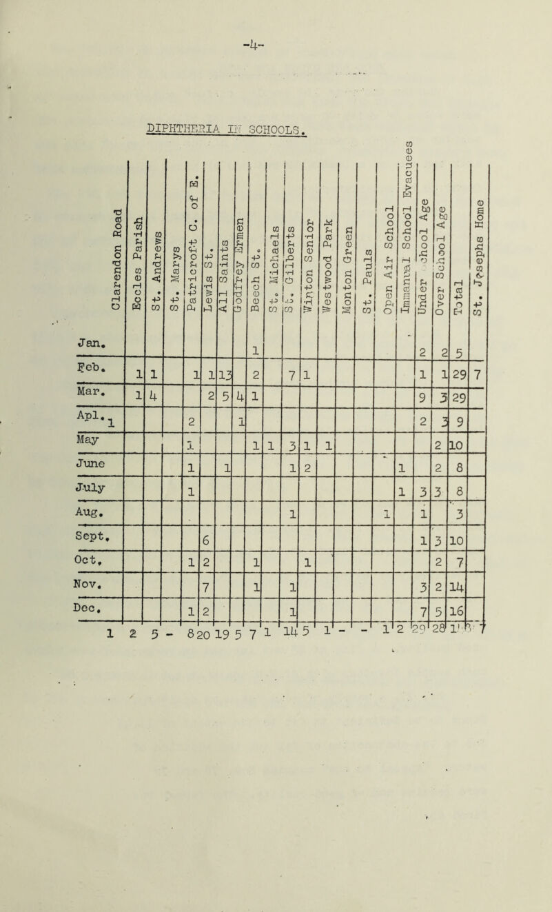 DIPHTHERIA IH SCHOOLS ra 0 0 e-« g • Clarendon Road Eccles Parish St. Andrews St. Marys Patricrof-t C. of E. Lewis St. All Saints c 0 £ Ph ip 0 u U ■0 O 3 e •P CO si 0 0 0 PQ 1 St. Michaels St. Gilberts Winton Senior Westwood Park Monton Green St. Pauls Open Air School , Immanual School Evacu< iv) Under chool Age ^ Over School Age vn Total St. Josephs Home Feb. 1 1 1 1 13 2 7 1 1 1 29 7 Mar. 1 4 2 3 4 1 9 3 29 APl-l 2 1 2 3 9 May 3, 1 1 3 1 1 2 10 June 1 1 1 2 1 2 8 July 1 1 3 3 8 Aug. 1 n JL 1 3 Sept. 6 1 3 10 Oct. 1 2 1 1 2 7 Nov. 7 1 1 3 2 14 Dec. -1 1 2 1 7 5 16 1 2 5 I 82 10 19 5 1' 7 1 14 5 1 - - 1 2 2d 1.' > • * f >