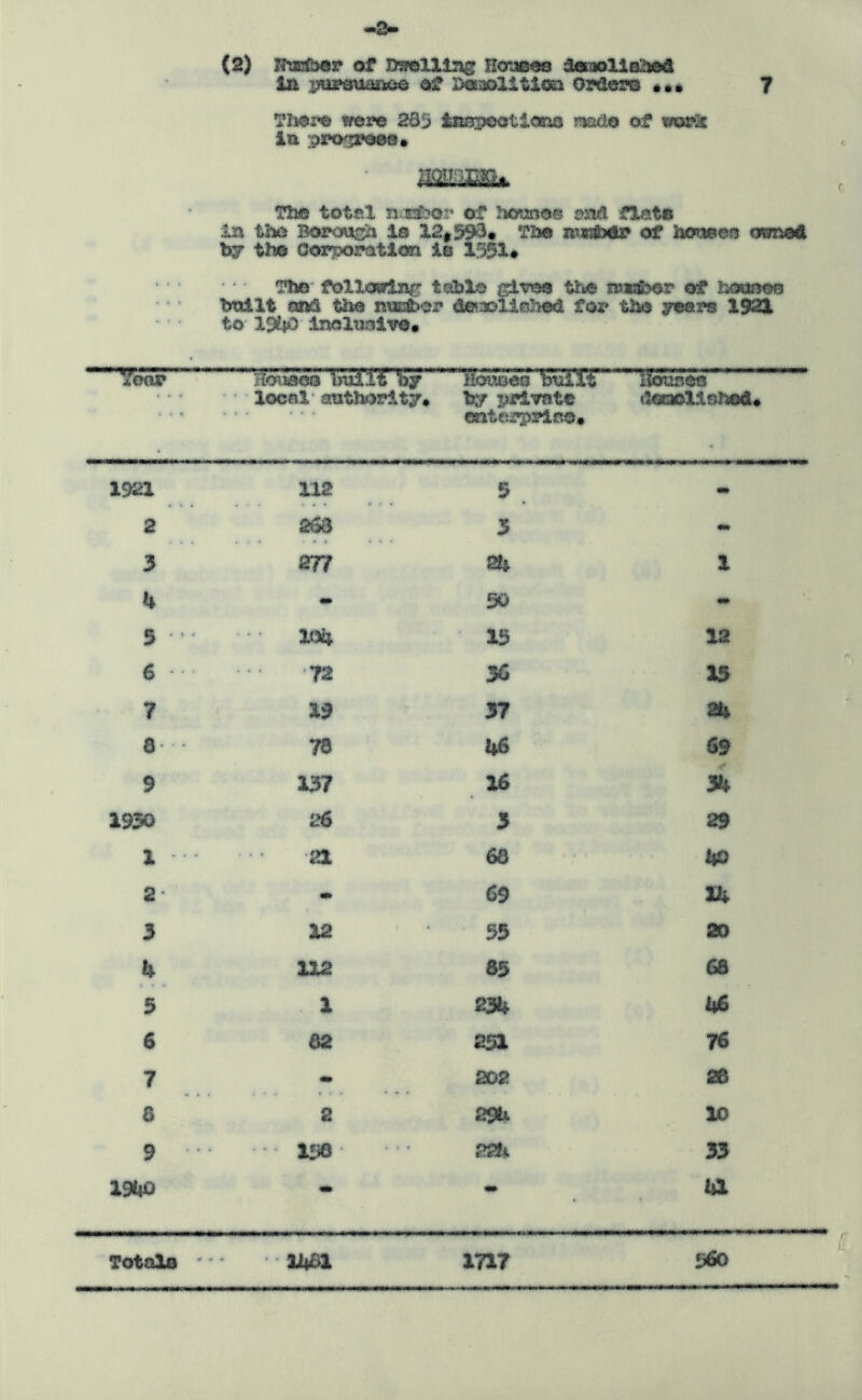 (2) ssraso&er of Dwelling Horaces demolished in pu^suafkoe of Deaolitioa orders ••• 7 There were 285 im^peotlcms made of v/orQc in pro^L‘080* The total n s^bor of home® arid fiats in the Borough is 12,593# The numbdr of hemes owned by th© Corpos*ntion io 1551# The* following table £±tob the nswjber of hoosea built and the nuc&e? de*aoIiahed for the years 1921 to 194& inclusive* *6005? fc • # • Ho-.iaoo Xn&M 4y local authority* houses ftuifi by private enterprise* Houses’ deraollnhod* 1921 112 5 <■» 2 263 3 4* 3 277 24 1 4 • 30 4* 3 *•• * • * 134 ■ 13 12 6 • -72 % 15 7 19 37 24 a 78 46 69 9 137 16 34 1930 26 5 29 X * 21 68 40 2 - 69 14 3 12 33 20 4 X12 85 68 5 1 234 46 6 82 251 76 7 mm 202 28 8 2 294 10 9 ‘ * 1^8 224 33 19*»o - * 41 Totals '' * 1481 171? Sfio