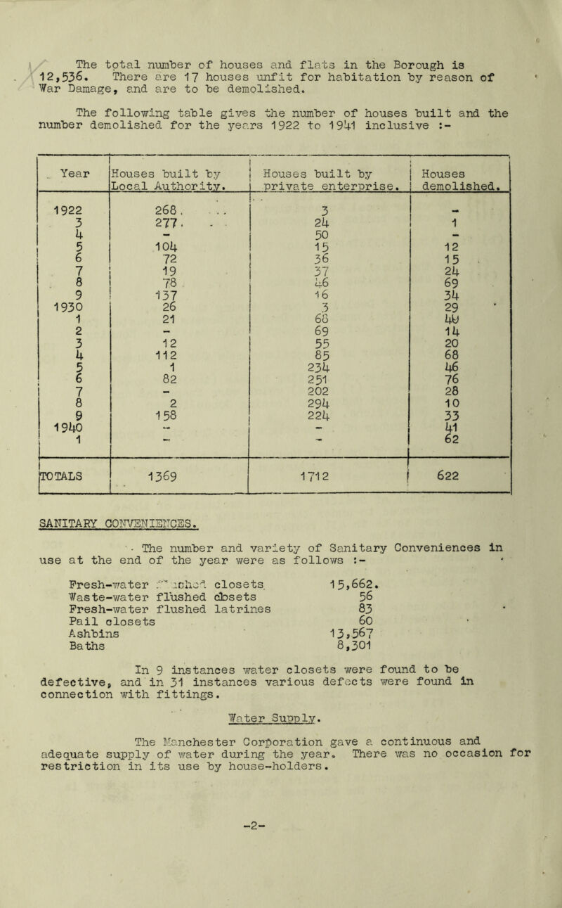 The total nuraher of houses and flats in the Borough is 12,536. There are 17 houses unfit for habitation by reason of War Damage, and are to be demolished. The following table giyes the number of houses built and the number demolished for the years 1922 to 1941 inclusive .. Year Houses built by Local Authority. Houses built by private enterprise. \ \ Houses ! demolished. 1922 268 . 3 3 277 . 24 1 k - 50 - 5 104 15 12 6 72 36 15 . 7 19 37 24 8 78 46 69 9 137 ^6 34 1930 26 3 29 1 21 68 4U 2 - 69 14 3 12 55 20 4 112 85 68 5 1 23h 46 6 82 251 76 7 — 202 28 8 2 294 10 9 156 224 33 1940 — 41 1 . I 62 TOTALS 1369 ! 1712 f 622 SANITARY OOF/SNIBITCES. ■ - The number and variety of Sanitary Conveniences in use at the end of the year were as follows Presh-water .ichod closets. 15,662 Waste-water flushed cibsets 56 Presh-water flushed latrines 83 Pail closets 60 Ashbins 13,567 Baths 8,301 In 9 instances water closets were found to be defective, and in 31 instances various defects were found in connection with fittings. Water Sunnlv. The Manchester Corporation gave a continuous and adequate supply of water during the year. There was no occasion for restriction in its use by house-holders. -2-