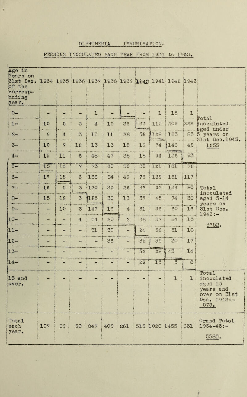 DIPHTHERIA MVTUNISATION PERSONS INOCULATED EACH YEAR FROM 1954 to 19^3. •Age in iTears on . blst Dec. ;1934 1935 1936 !l937 1938 il939 194l'l942 |l943; ■of the I ; ' ! I ! i ‘ corresp- i . • ' * 'otidlng ’ ' ’ ■ ‘ , I ' I ■Year, f- 10 ( i i j . . . 5 : ' f ^ .j 3 j 4 1 ■ 9 ... .. 4 i ■ -h- 7 . 3 ; 15 j - 10 12 : 13 1 15 -'j- 11 ! 6 ! 48 i ^ { 1 ! 15 —f • I* 33 ' 115 j 209 56 |,128 f 165 13 1 • . — .mmi ! : L - 1 47 1 1 1 ' 38 ! ; > i 19 • 74 |ii46 ! 18 |™94 T’r36^4 I i 5- 6- 7- 8- f 9- 10- 11- 12- 13- 14- 7 15 I 17 •+• I 16 • j—-- ‘ 15 —i I ■ t ... i “t*- i I'lO' lii 9 12 10 T” - ■ 7 : 73 .i.. ...J 60 , 50 30 121 I 6 166 tb.. .4. 84 i 49 76 139 i i M 3 '170 , ft i 39 1 26 ‘“3T 92 1 1 : 3 |l25 -4 j“— H 30 ! 13 ^ I 1 37 45] T ( - ! 5 147 j 16 1 4 ; 31 ... — j 36 , j_ 93 : 72 |ll7 ! + 80 i i- t ■ I 31 j 30 i 64 1 — 24 56 j 51 Total inoculated 74 ! 30 j aged 5-14 L years on jO j 16 I 31st Dec. ...H 1943:- 15 ! .. ! 3752. T 36 I 18 j j.. - I 35 ij 39 I 30“r 17 '■1 “ 1 ■“ i , 2F|43^ : i ™-4 -■* \ — • . i 29 1 ' !' ! I4 8f ‘15 and .‘Over. - I Total inoculated aged 15 years and over on 31st Dec, 1943:- 573. (Total 222 jlnoculated - aged under 85 fe years on Slst Dec,1943. 42 I 1255 —! !Total ! each 'year. ;• f i ‘ - f 107 : 89 ; 50 847 ‘ 405 ■ 261 ■ 515 1020 1455 ,831 Grand Total 1934-43:- 5580. J