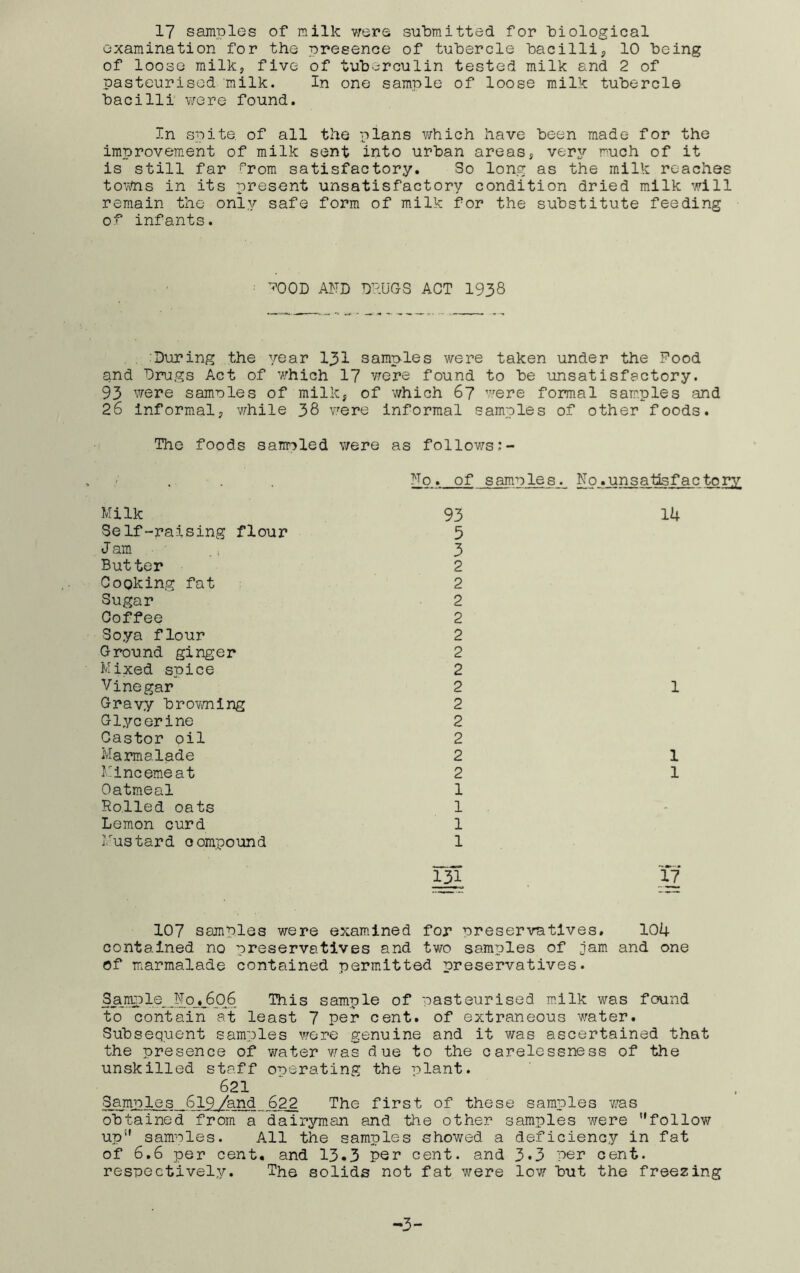 17 samples of milk vrere submitted for biological examination for the presence of tubercle bacillip 10 being of loose milkj five of tuberculin tested milk and 2 of pasteurised milk. In one sample of loose milk tubercle bacilli were found. In spite, of all the plans v;hich have been made for the improvement of milk sent into urban areas, very much of it is still far from satisfactory. So long as the milk reaches tovhis in its present unsatisfactory condition dried milk will remain the only safe form of milk for the substitute feeding of infants. ^OOD AND DRUGS ACT 1938 . :Duping the year I3I samples were taken under the Food and Drugs Act of which 1? were found to be unsatisfactory. 93 v;ere samnles of milk, of which 67 were formal samples and 26 informal? while 38 v,'ere informal samples of other foods. The foods sannled v/ere as follows • ■ No. of samples. No.unsatisfactory 93 lU 5 3 2 2 2 2 2 2 2 2 1 2 2 2 2 1 2 1 1 1 1 1 I3I 17 107 samples were examined for preservatives. 104 contained no preservatives and two samples of iam and one of marmalade contained permitted preservatives. This sample of pasteurised milk was found to contain at least 7 per cent, of extraneous water. Subsequent samples vrere genuine and it was ascertained that the presence of water v/as due to the carelessness of the unskilled staff operating the plant. 621 Samples 619/and 622 The first of these samples v/as obtained from a dairyman and the other samples were ’’follow up” samples. All the samples showed a deficiency in fat of 6.6 per cent, and 13.3 pei’ cent, and 3*3 per cent, respectively. The solids not fat were low but the freezing Milk Self-raising flour Jam Butter Cooking fat Sugar Coffee Soya flour Ground ginger Mixed spice Vinegar Gravy brovming Glycerine Castor oil Marmalade Mincemeat Oatmeal Rolled oats Lemon curd Mustard compound
