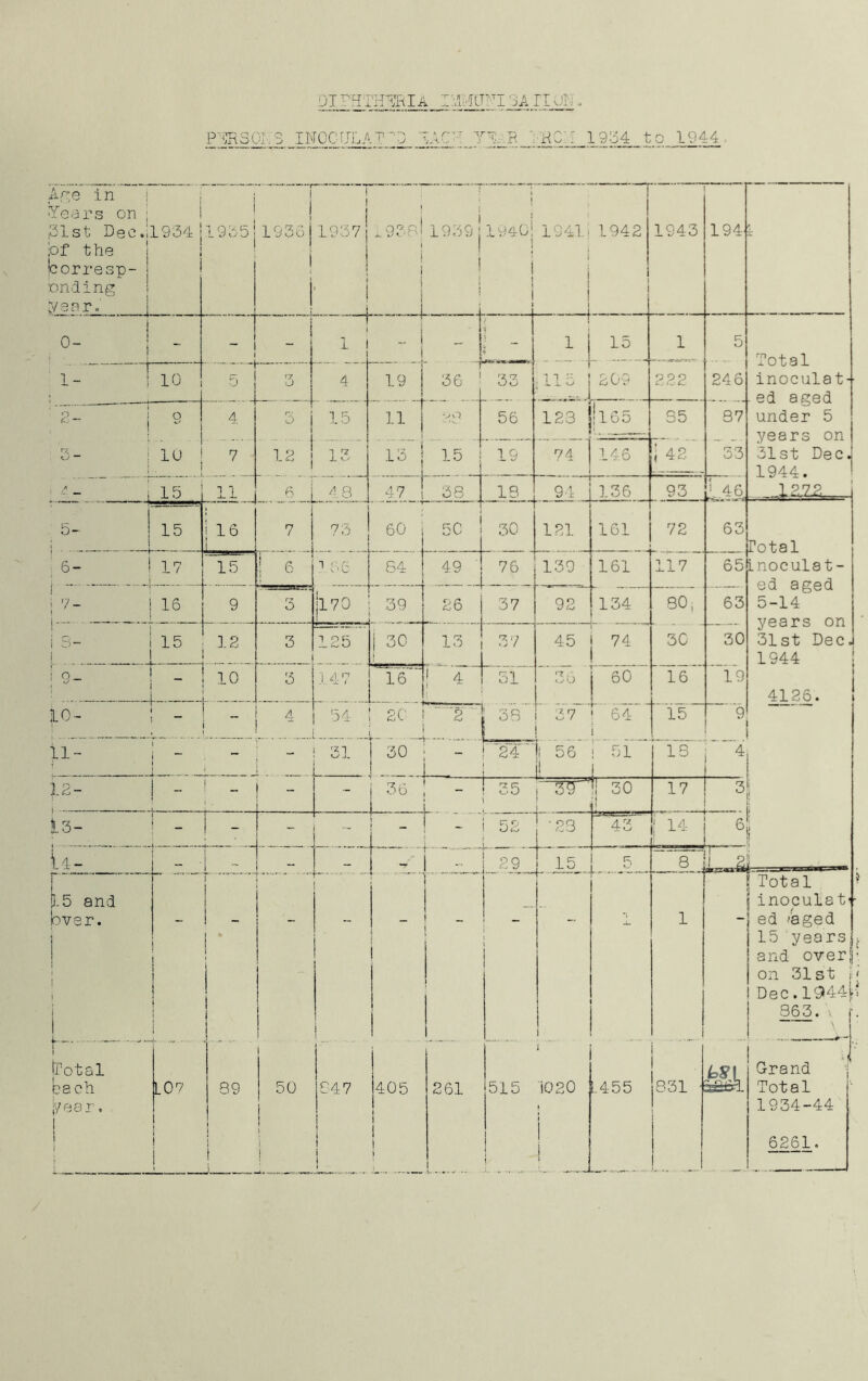 tJLA T_22. t?.Jk£ii Mire in i Yc.irs on j ^31st Dec., of the j corresp- onding i :/3nro' i 1934 i 1935 1 1936j i 1 1937 _j 1 i i 1 1939 1 19401 ! j j 1941 > 1 1942 i 1 1943 194 0- ! - - — 1 1 - - : - f 1 j 15 1 5 Total inoctila t-‘ -ed aged 1- f 10 5 3 4 19 36 ' 33 ■ 115 209 222 246 2- I o ! 1 1 4 3 15 ■-^3 56 123 iil65 35 37 under 5 years on 31st Dec. 1944. :|.2.7D D- ; 10 1 7 12 j 13 j 15 19 74 146 i 42 ss 15 11 ^.3 47 33 .,_il J 136 93 5- 15 16 I ...,4 73 60 30 121 161 72 63 Fotal 6- 17 15 1 S 1 ; , 84 49 ! 76 130 161 117 ~65 Inoculat- ed aged 5-14 years on 31st Dec. 1944 j ( i ! 16 9 3 |l70 ; 39 26 j 37 92 134 SO, 63 i 3- i 1 1 15 1 12 3 125 1 30 ^ 13 J 37 L 45 1 1 j 74 30 30 ! 9- 1 ■ .- -I ^ -j h-- i 10 3 J47 f 41 1 51 3o j ____ io 1 412^. 10- : ; - ' , ^ '... J 4 ‘54 i ; 20 i ~ 2 ! i i' 37'” 64’ '15~ ;i- - - ‘ J r'ii'' I 30 L.. . j 24' 1 !l 56 ii r '51'* 1 Tb 12- - 1 - „ 1 1 r' 1 i 36 1 ! - I 35 1 1 !i 30 1 17 3 i ii Ii 13- ‘ - i - i 1 ' ! - ' i- ^^ i 5S ; 1 • OO L. 43 U!' 1: !! U- „ 1 LO' r ’ - 29 t 1-1-: Ls^. ! 2 15 and bver. 1 j 1 ! ! i 1 1 ! I j 1 ^ 1 1 1 - !Total ’ Jinoculat 1 ed 'aged 15 years , land over|' 1 on 31st i | 1 Dec.l944|f' j §65. ^ jTotal bach f/ear, 1 L07 39 1 50 347 405 261 515 ‘ i 1020 L455 j831 ■ j Grand | Total 11934-44 I j i i j i i 6261.