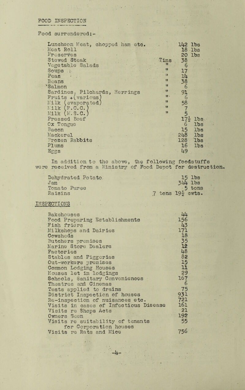 POOD INSPECTION Pood surrendered:- Luncheon Meat, chopued ham etc. 142 lbs Meat Roll 18 lbs Preserves 20 lbs Stewed Steak Tins , 38 Vegetable Salads ' ■ 6 Soups . 17 Peas ' . it 14 Beans It 38 ''Salmon ft 6 Sardines, Pilchards, Herrings If 91 Fruits +(various) 6 Milk (evanorated) It 58 Milk (P.C.C.) tt 7 Milk (M.S.C.) It 5 Pressed Beef 17i lbs Ox Tongue 6 lbs Bacon 15 lbs Mackerel 248 lbs Frozen Rabbits 128 lbs Plums 16 lbs Eggs 49 In addition to the above, the following : foodstuffs v/ere received from a Ministry of Pood Depot for destruction^ Dehydrated Potato. 15 lbs Jam 344 lbs Tomato Puree 5 tons Raisins .7 tons I9J cwts. INSPECTIONS : Bakehouses 44 Food Preparing Establishments 156 Pish friers 43 Milkshops and Dairies 171 Cowsheds 18 Butchers premises 35 Marine Store Dealers 12 Factories 48 Stables and Piggeries 82 Out-workers premises 15 Common Lodging Houses 11 Houses let in lodgings 29 Schools, Sanitary Conveniences 167 Theatres and Cinemas 6 Tests applied to drains 75 District Inspection of houses 931 Re-insuection of nuisances etc. 721 Visits in cases of Infectious Disease 161 Visits re Shops Acts 21 Owners Seen 192 Visits re suitability of tenants 55 for Oornoration houses Visits re Rats and Mice 756
